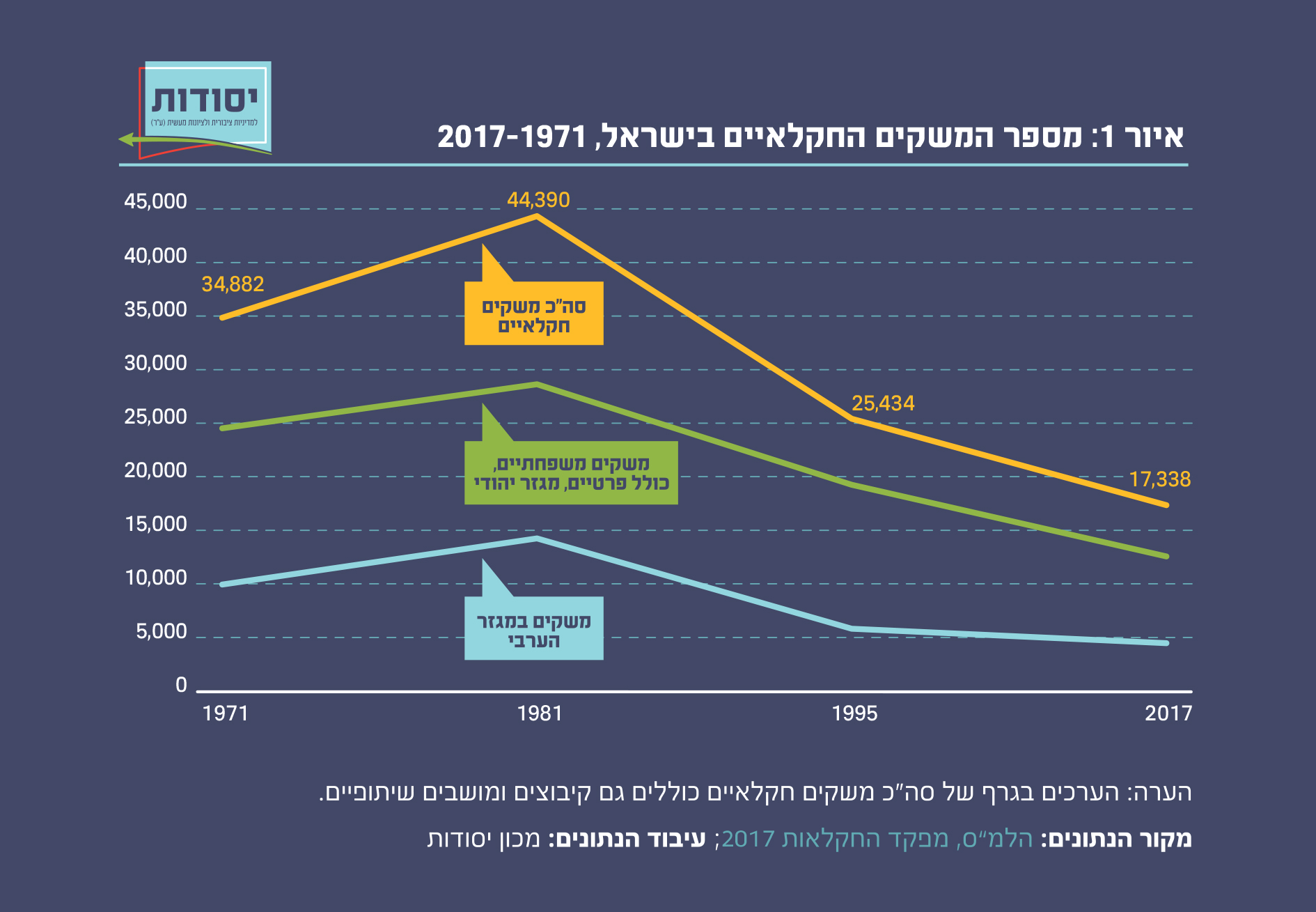 מספר המשקים החקלאיים בישראל