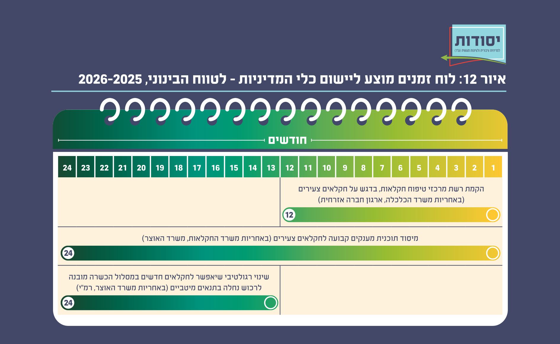 לוח זמנים מוצע ליישום כלי המדיניות – לטווח הבינוני, 2026-2025