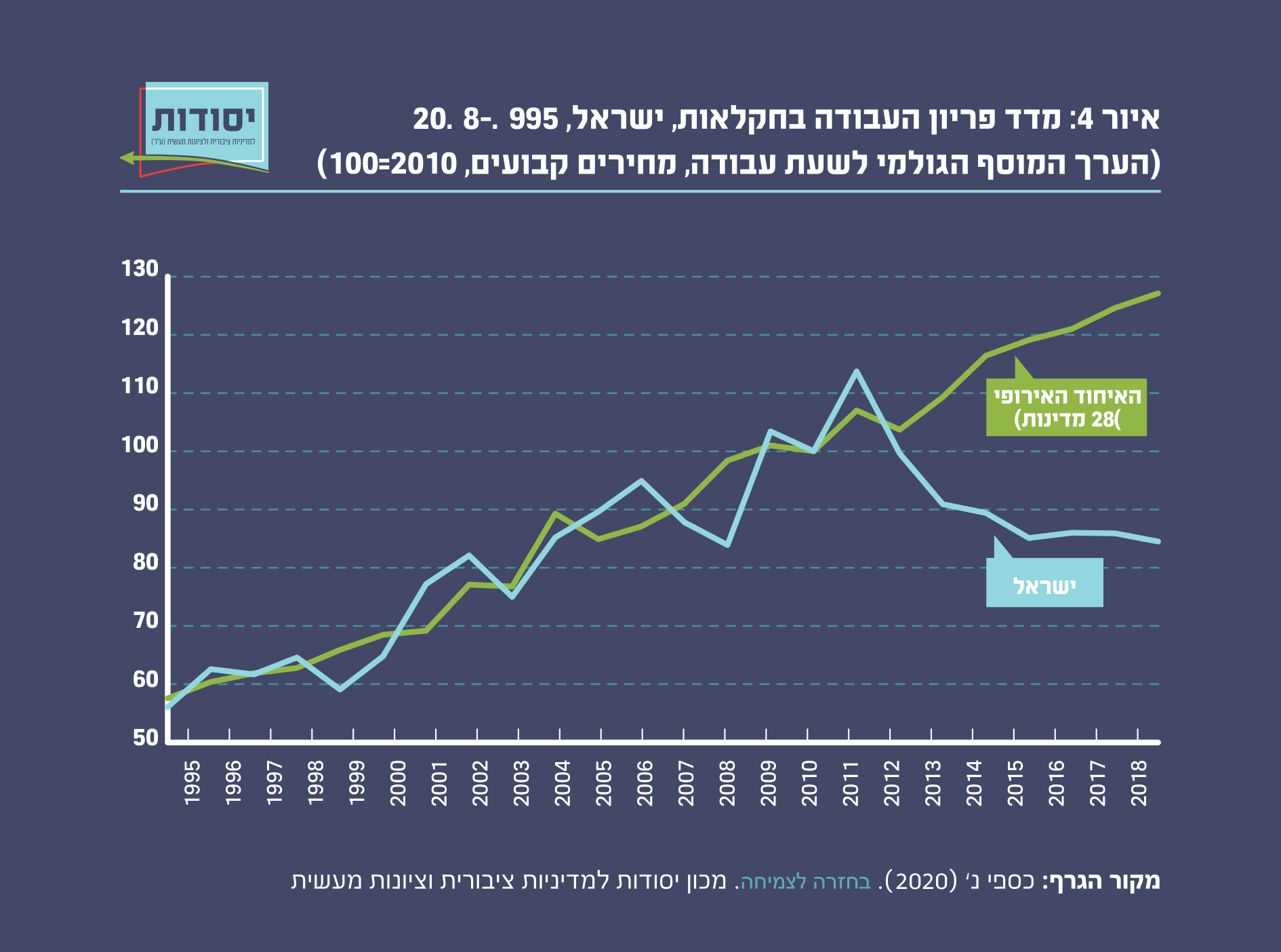 מדד פריון העבודה בחקלאות, 1995-2018 