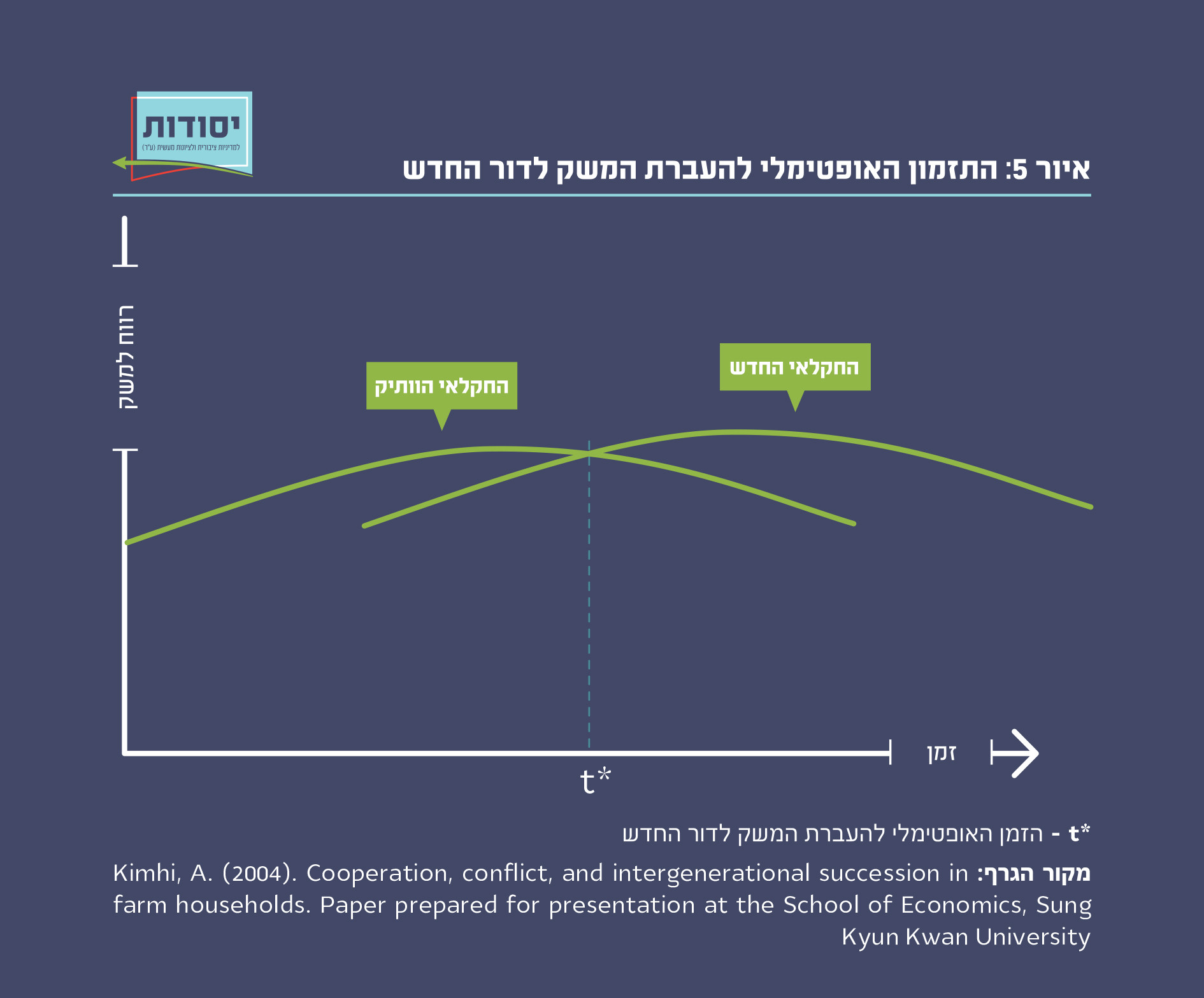 התזמון האופטימלי להעברת המשק לדור החדש