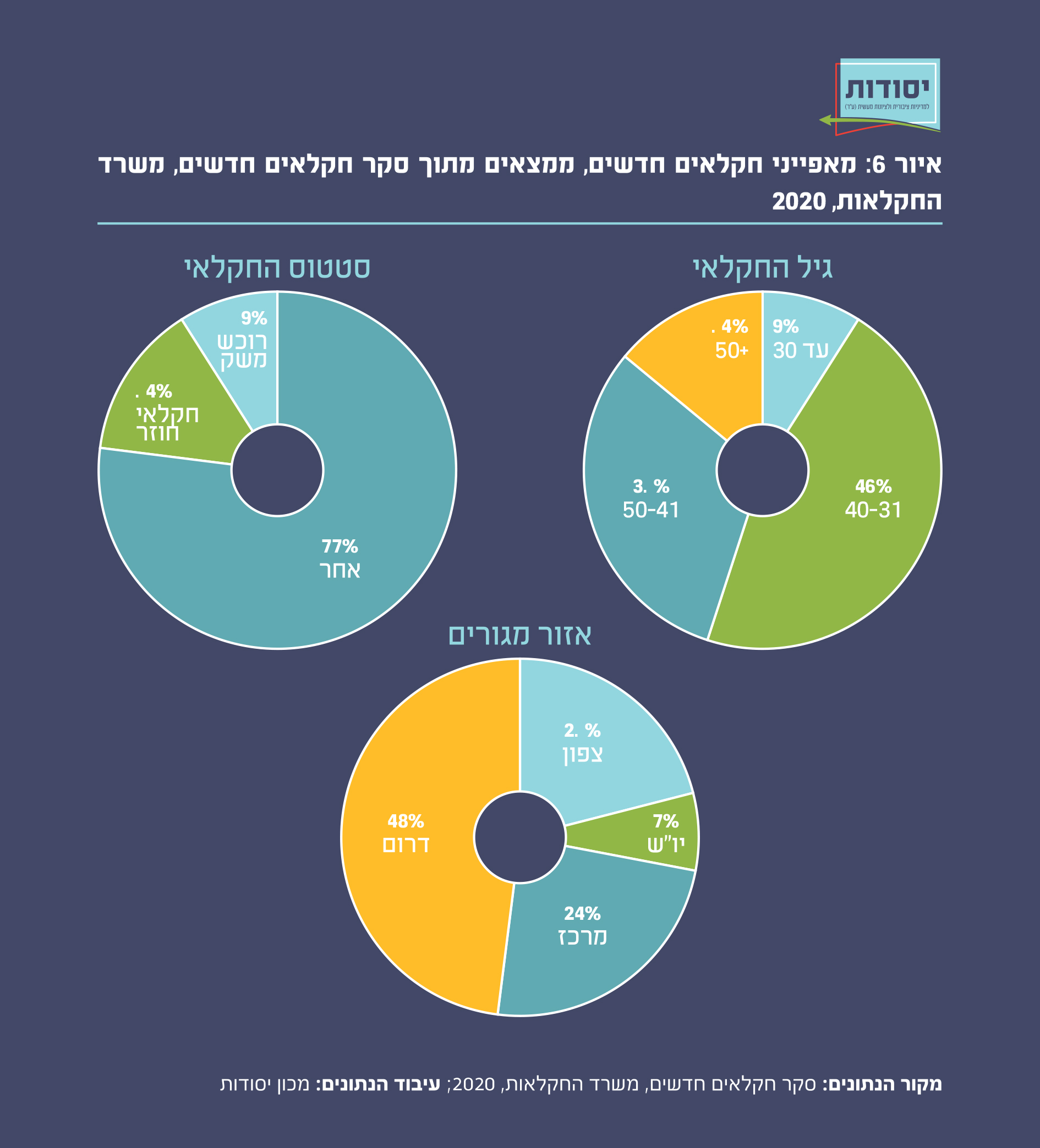 מאפייני החקלאים החדשים