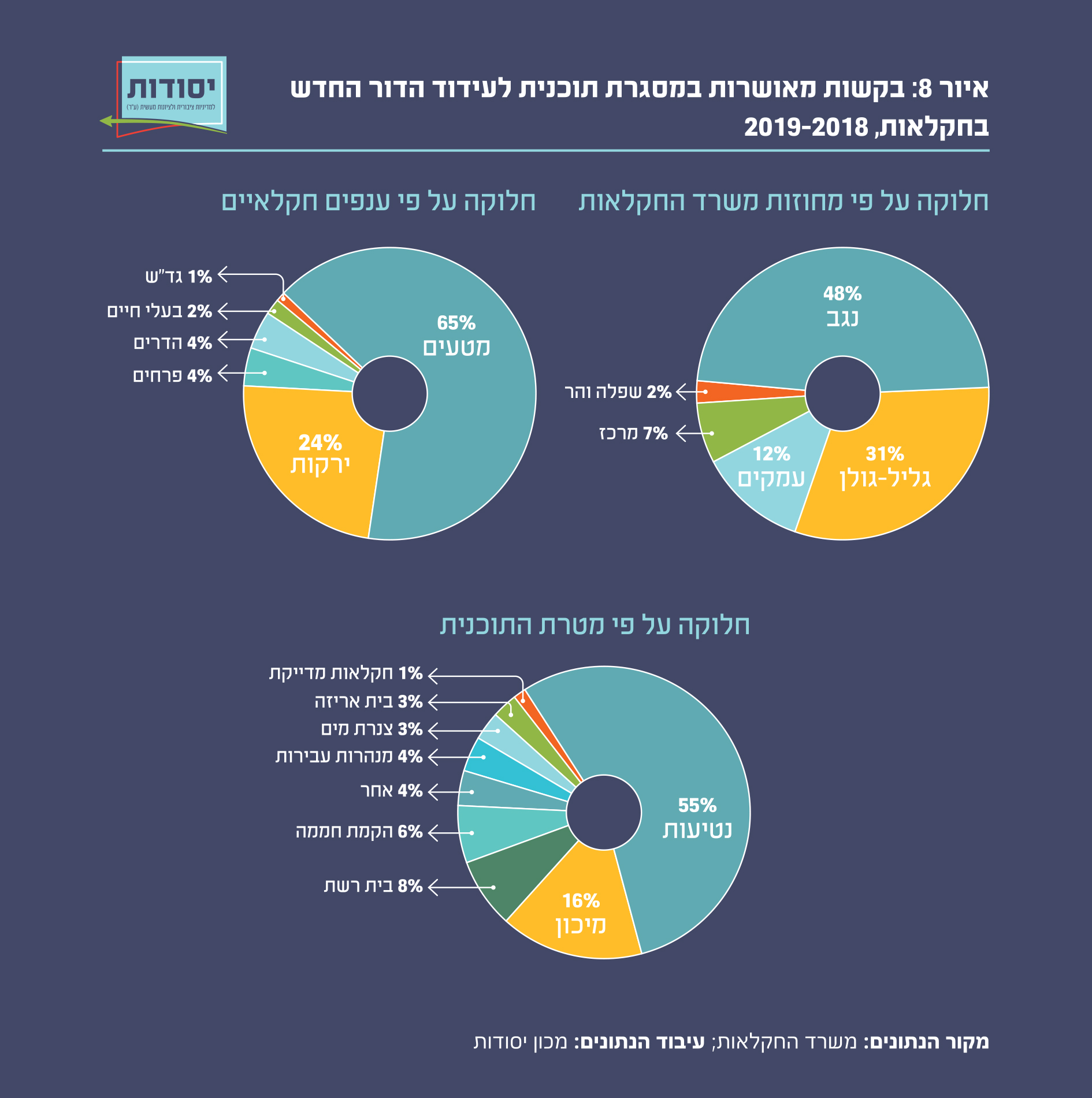 בקשות מאושרות במסגרת תוכנית לעידוד הדור החדש בחקלאות