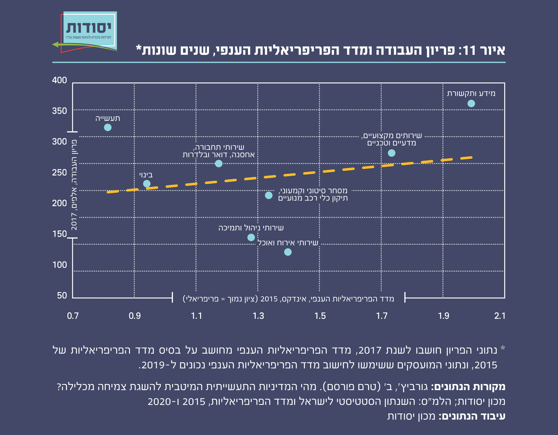 איור 11