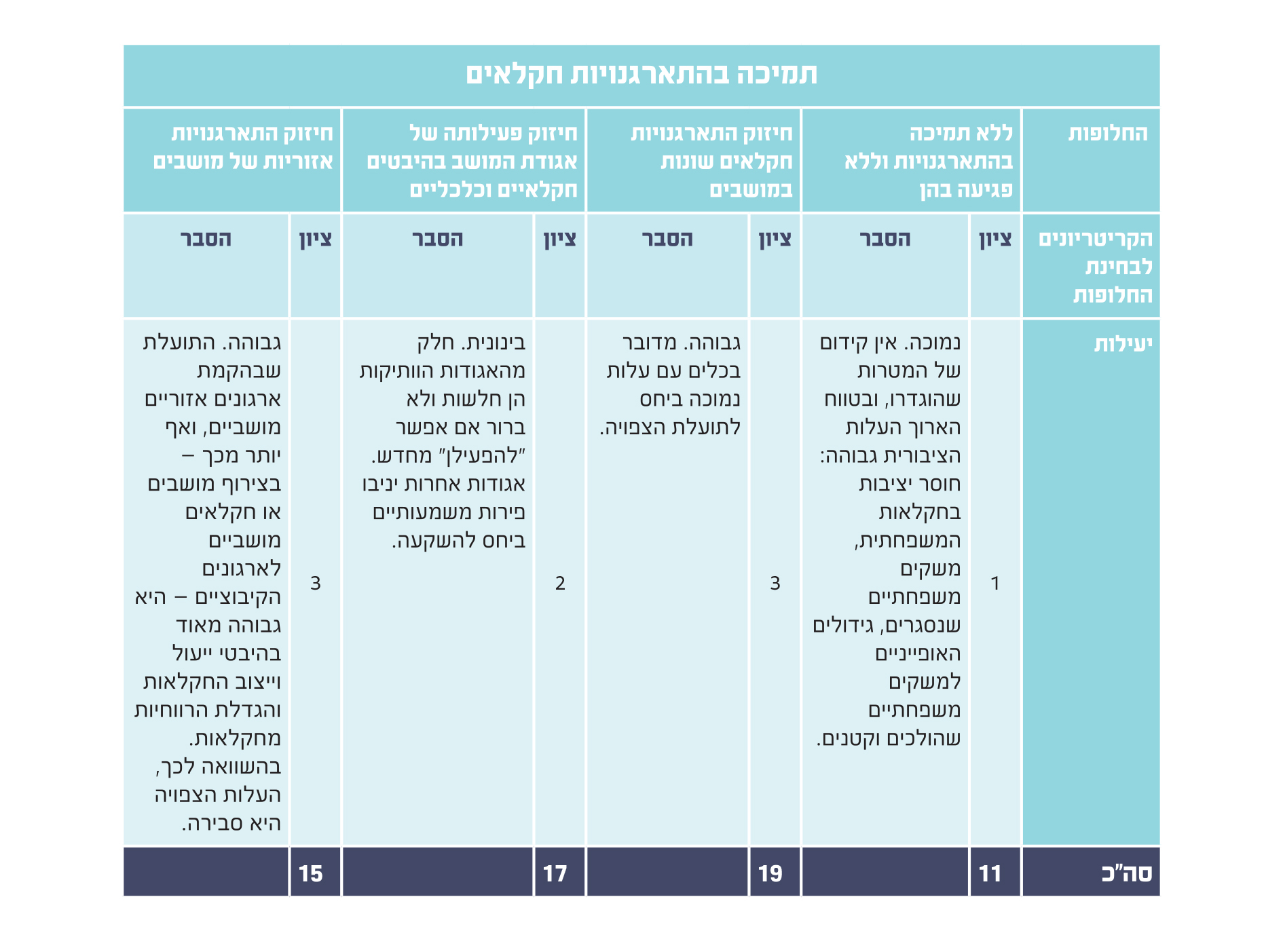 תמיכה בהתארגנויות חקלאים