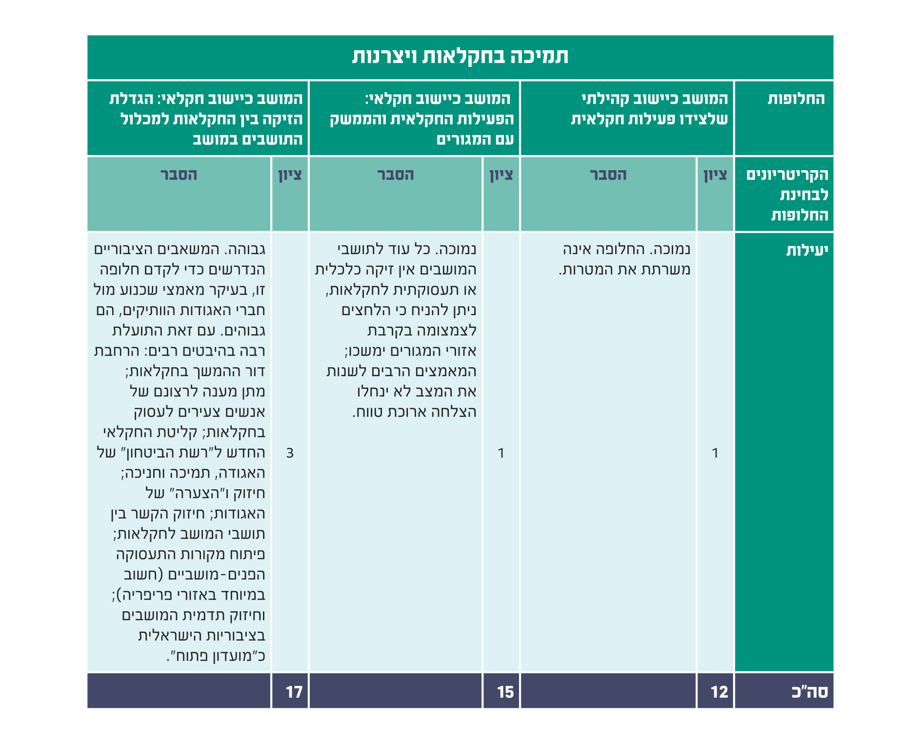 תמיכה בחקלאות ויצרנות