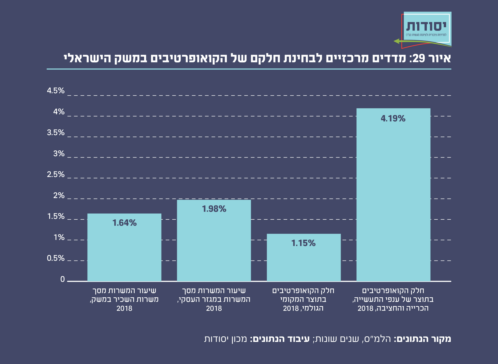 איור 29