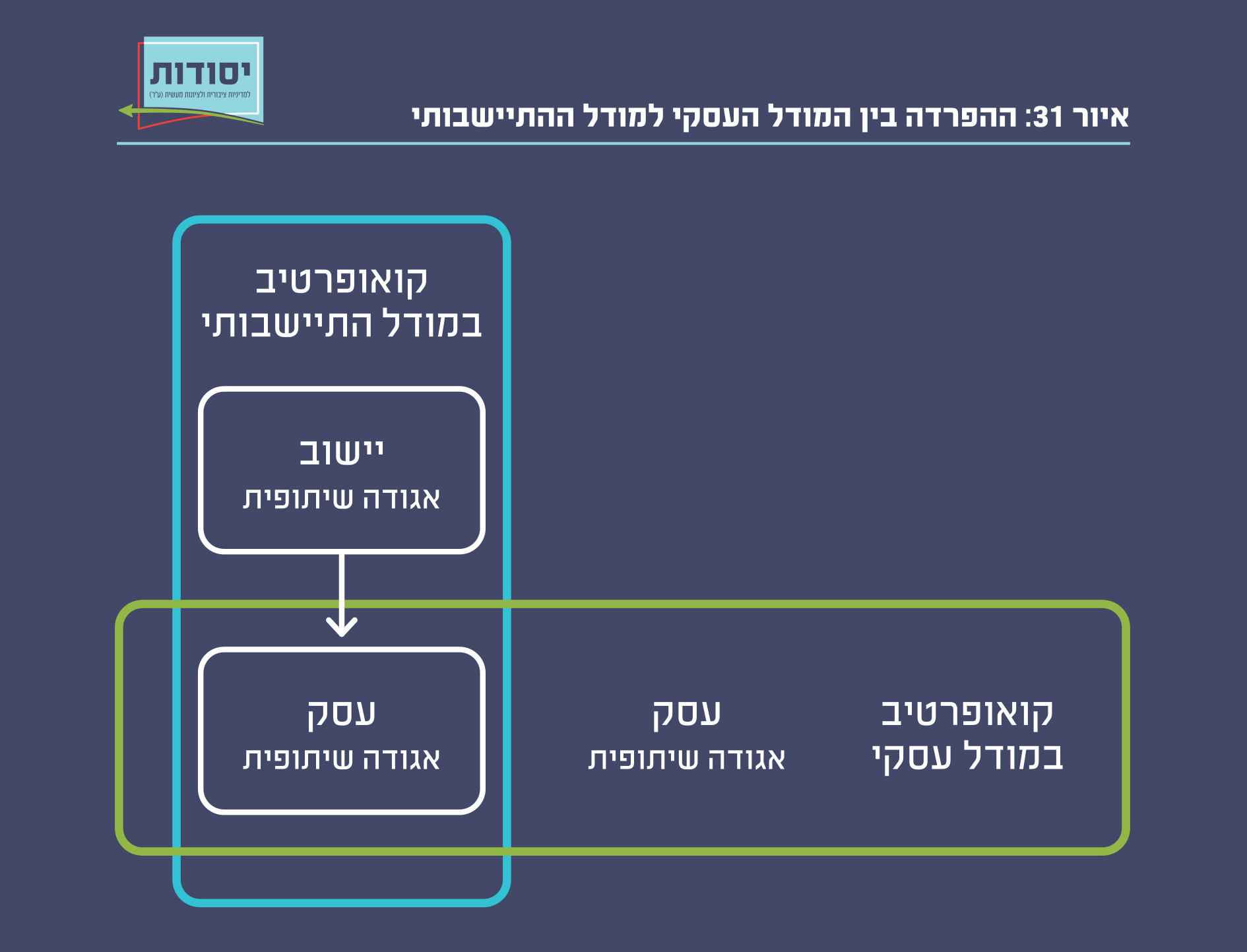 איור 31