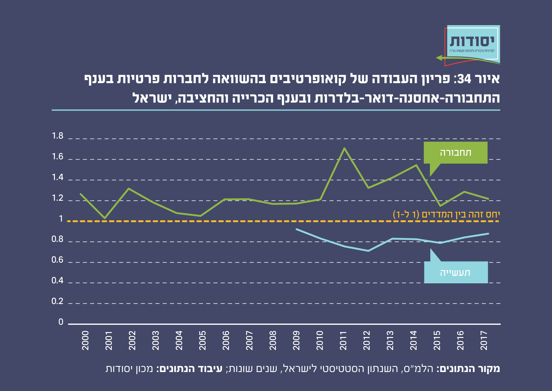 איור 34