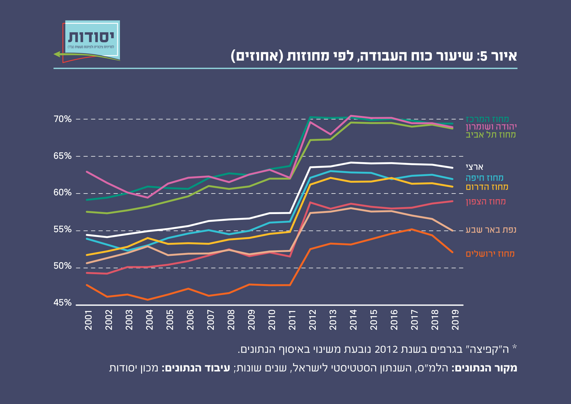 איור 5