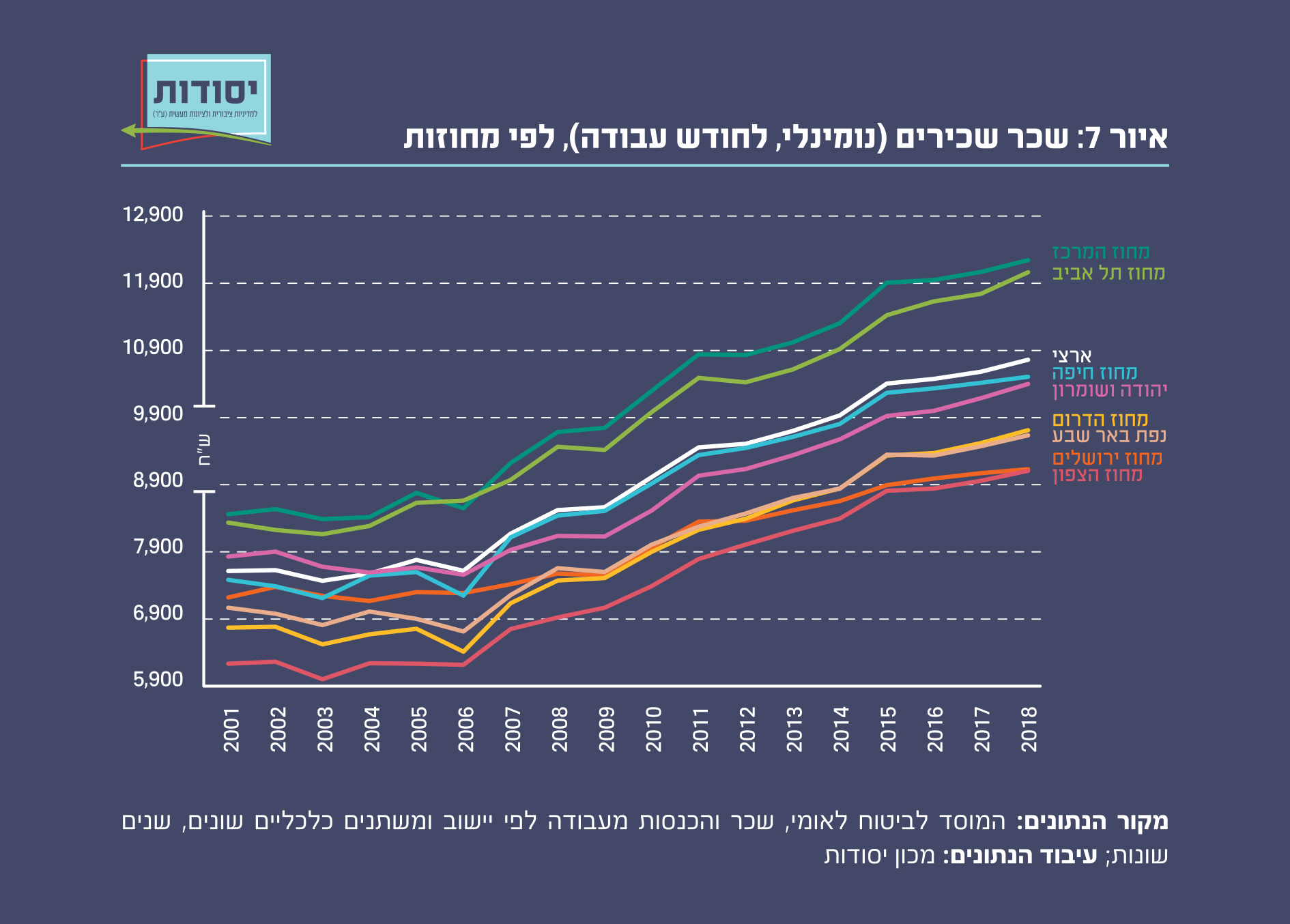 איור 7