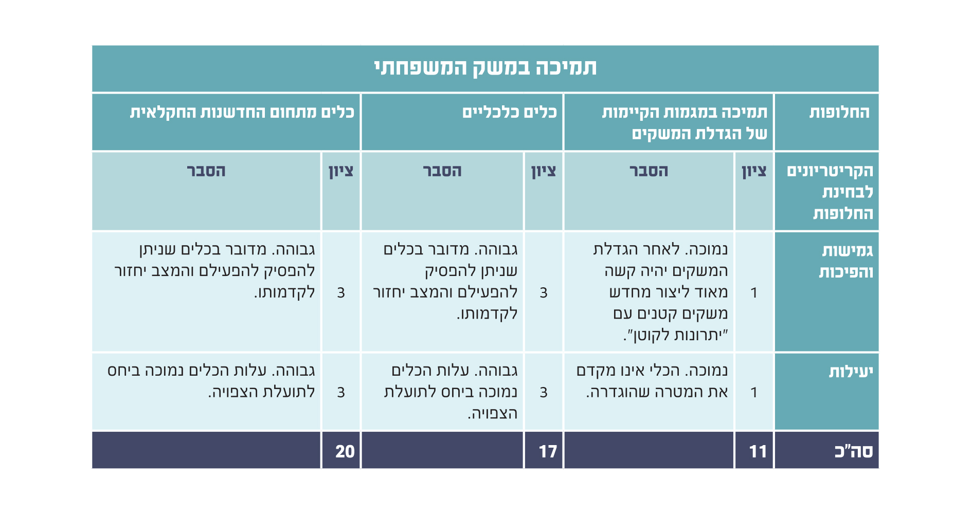 תמיכה במשק המשפחתי