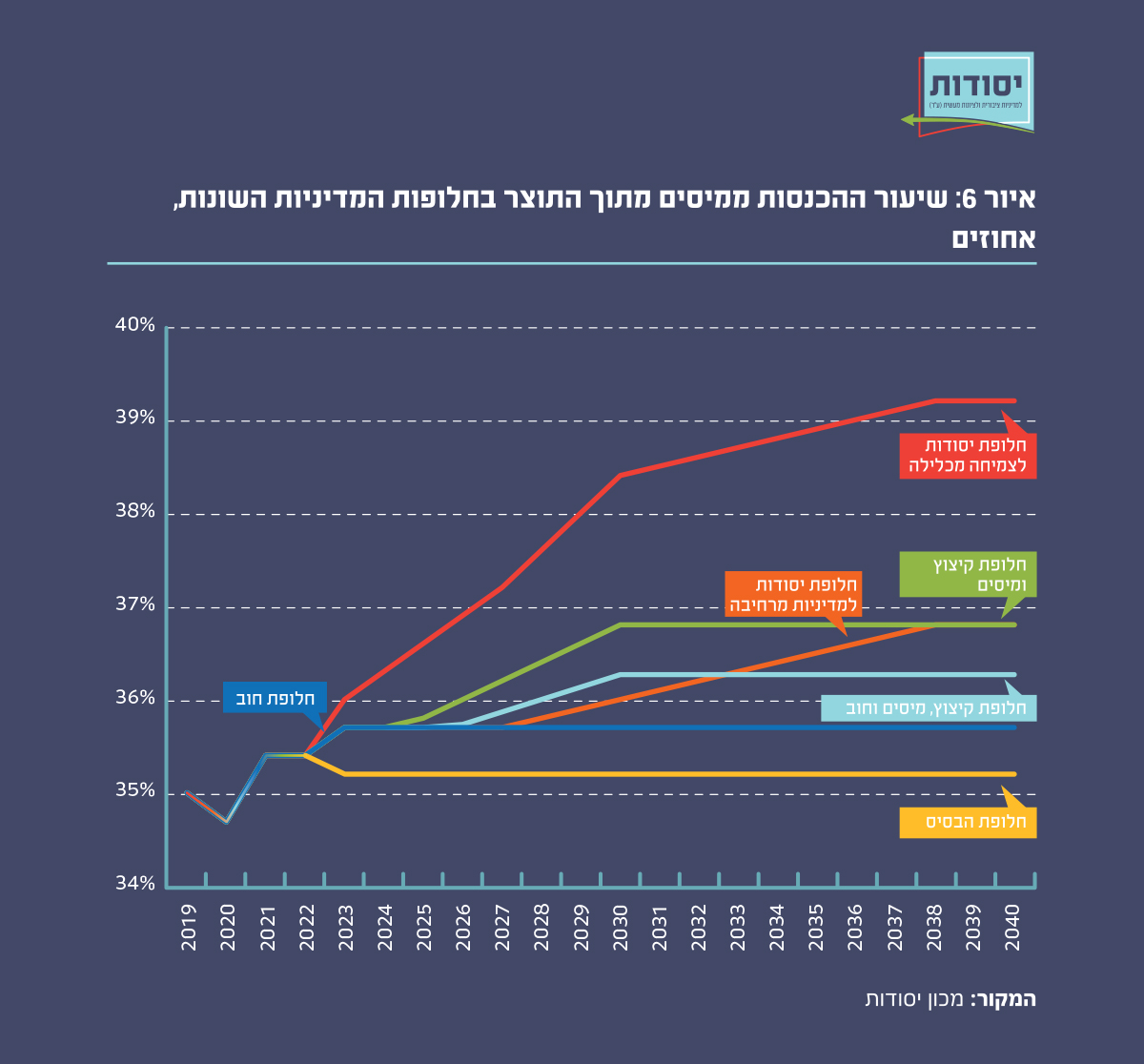 איור 6