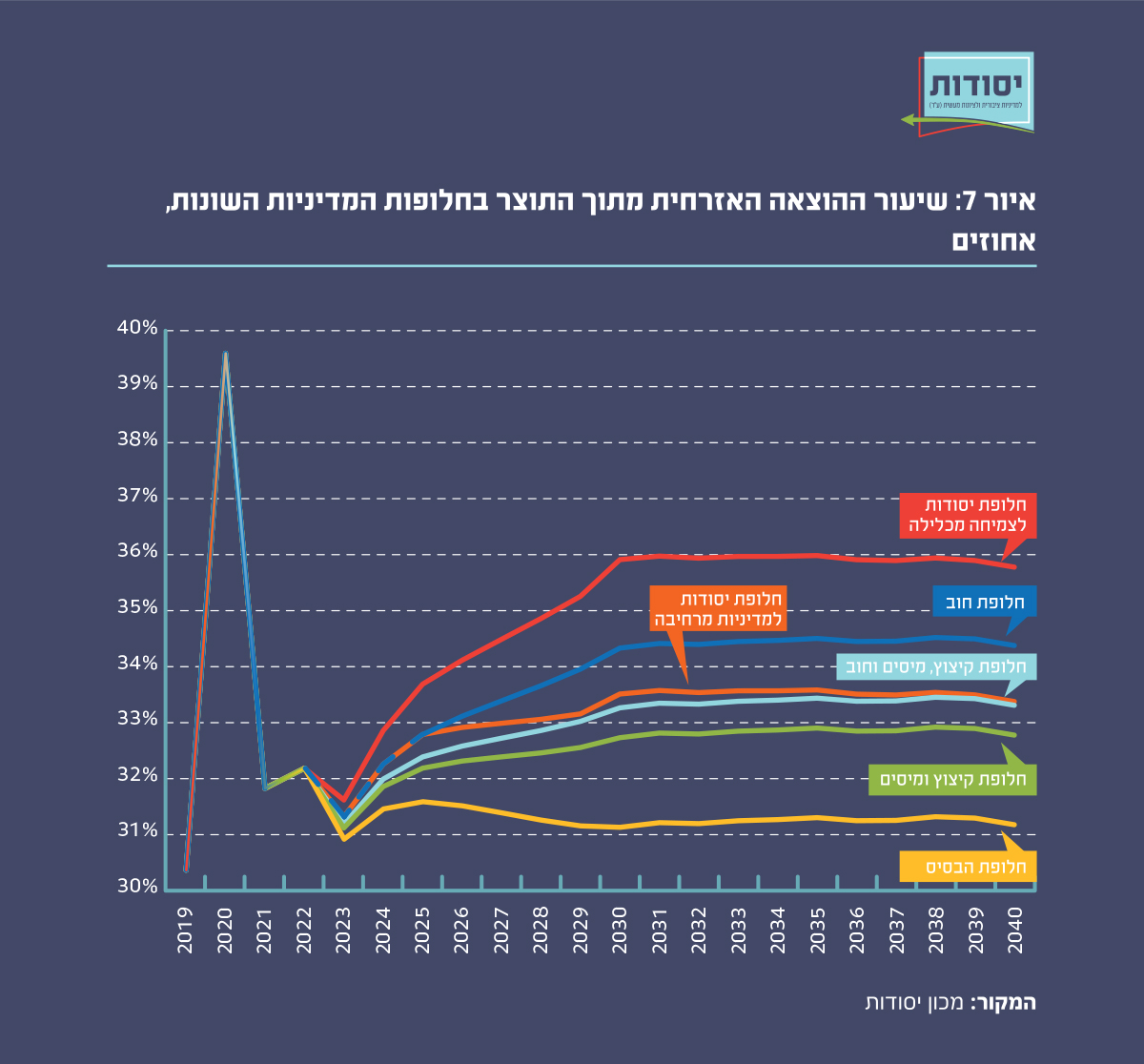 איור 7