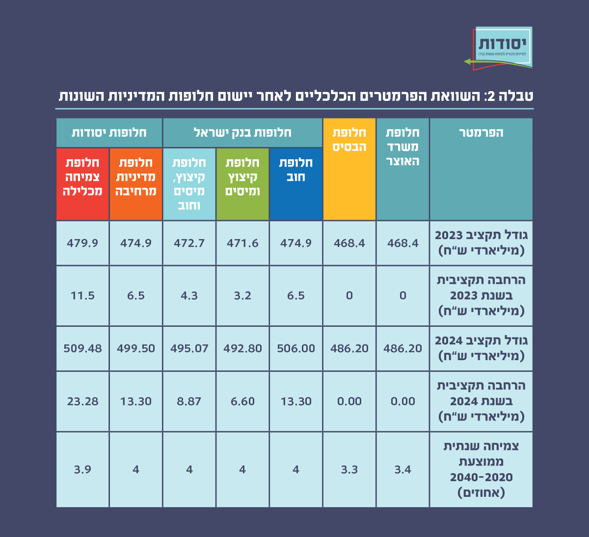 טבלה 2