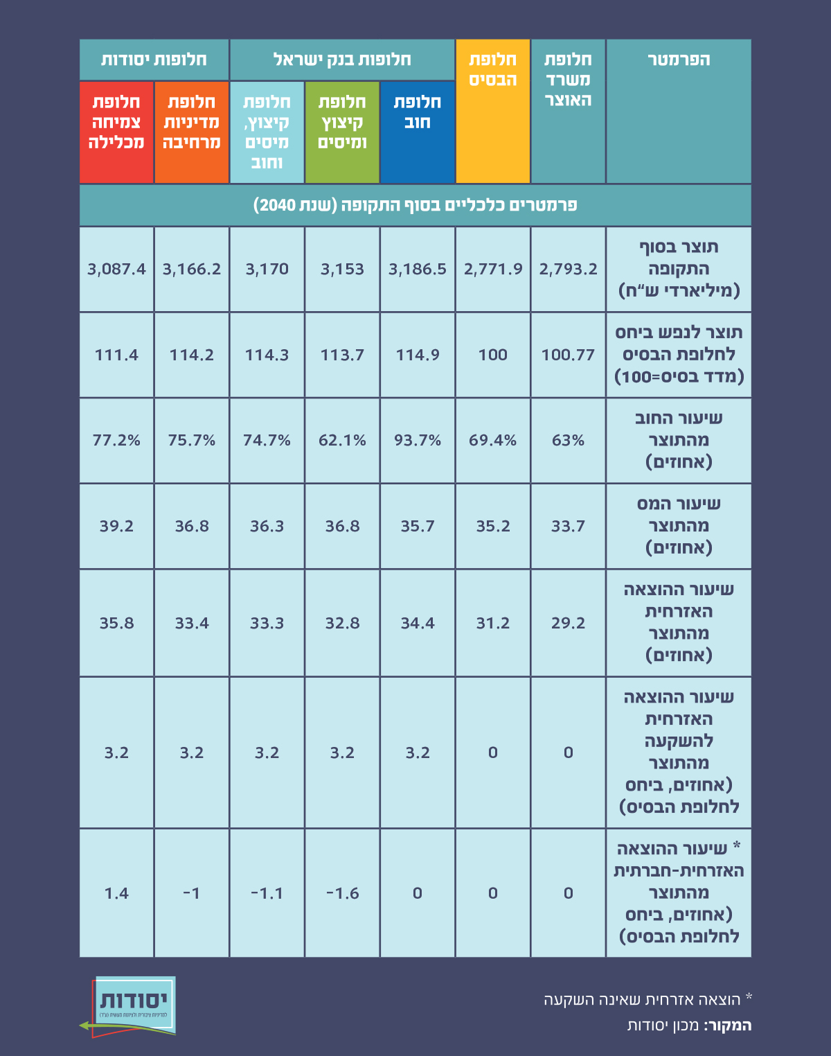 טבלה 2_2