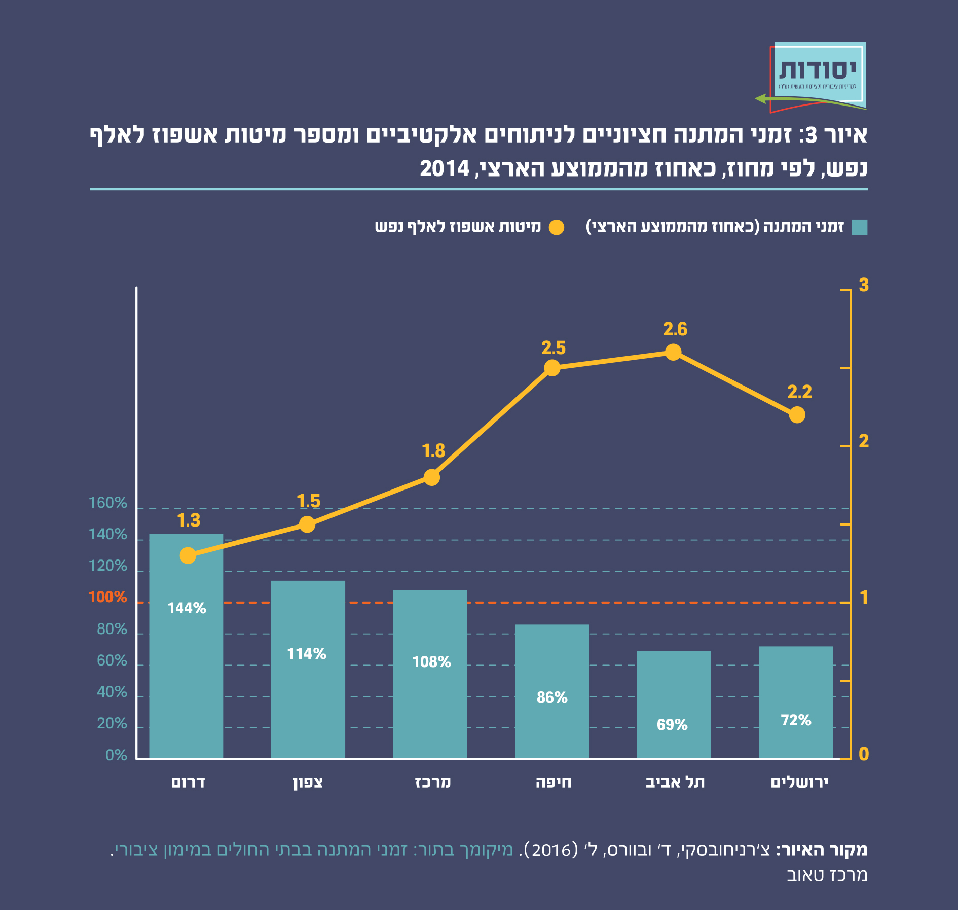 איור 3