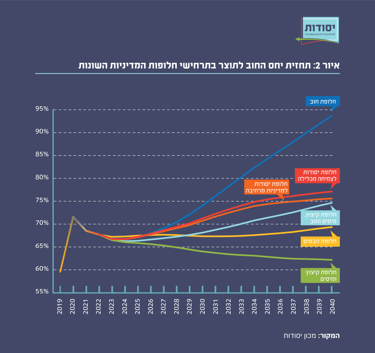 איור 2