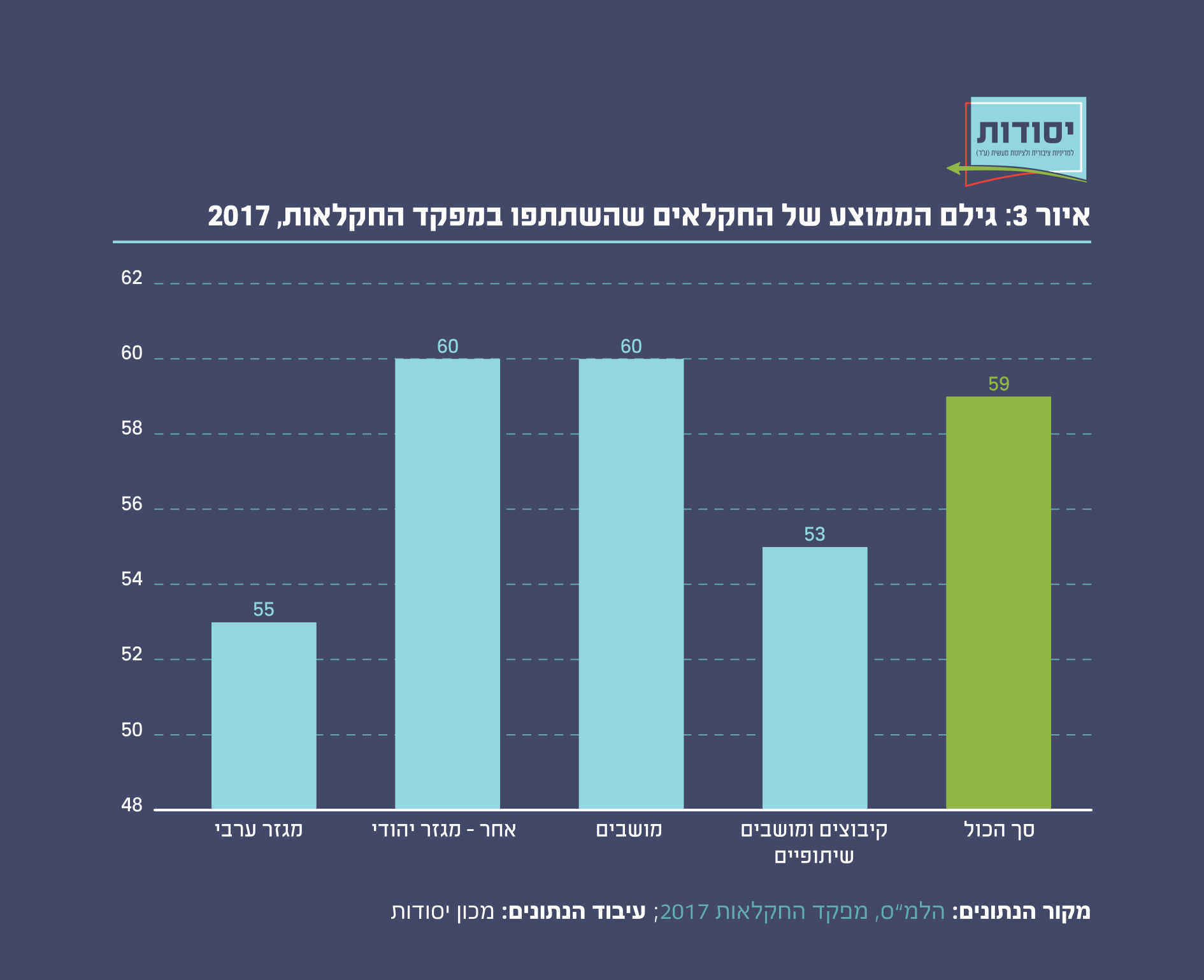 גילם הממוצע של החקלאים שהשתתפו במפקד החקלאות, 2017