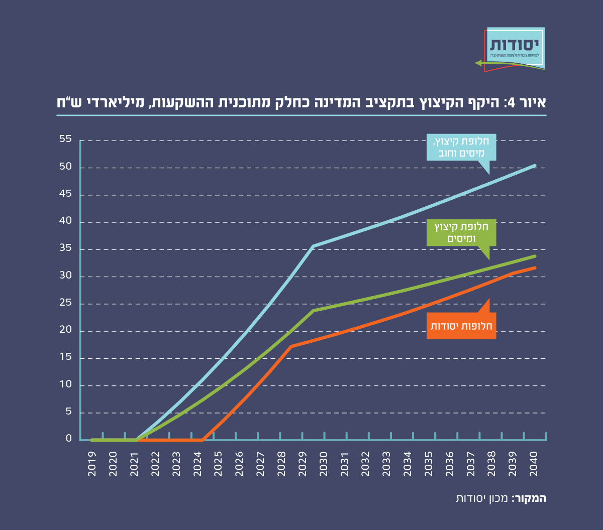 איור 4