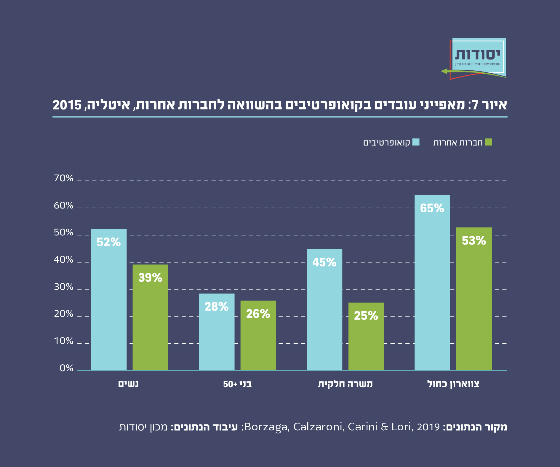 איור 7