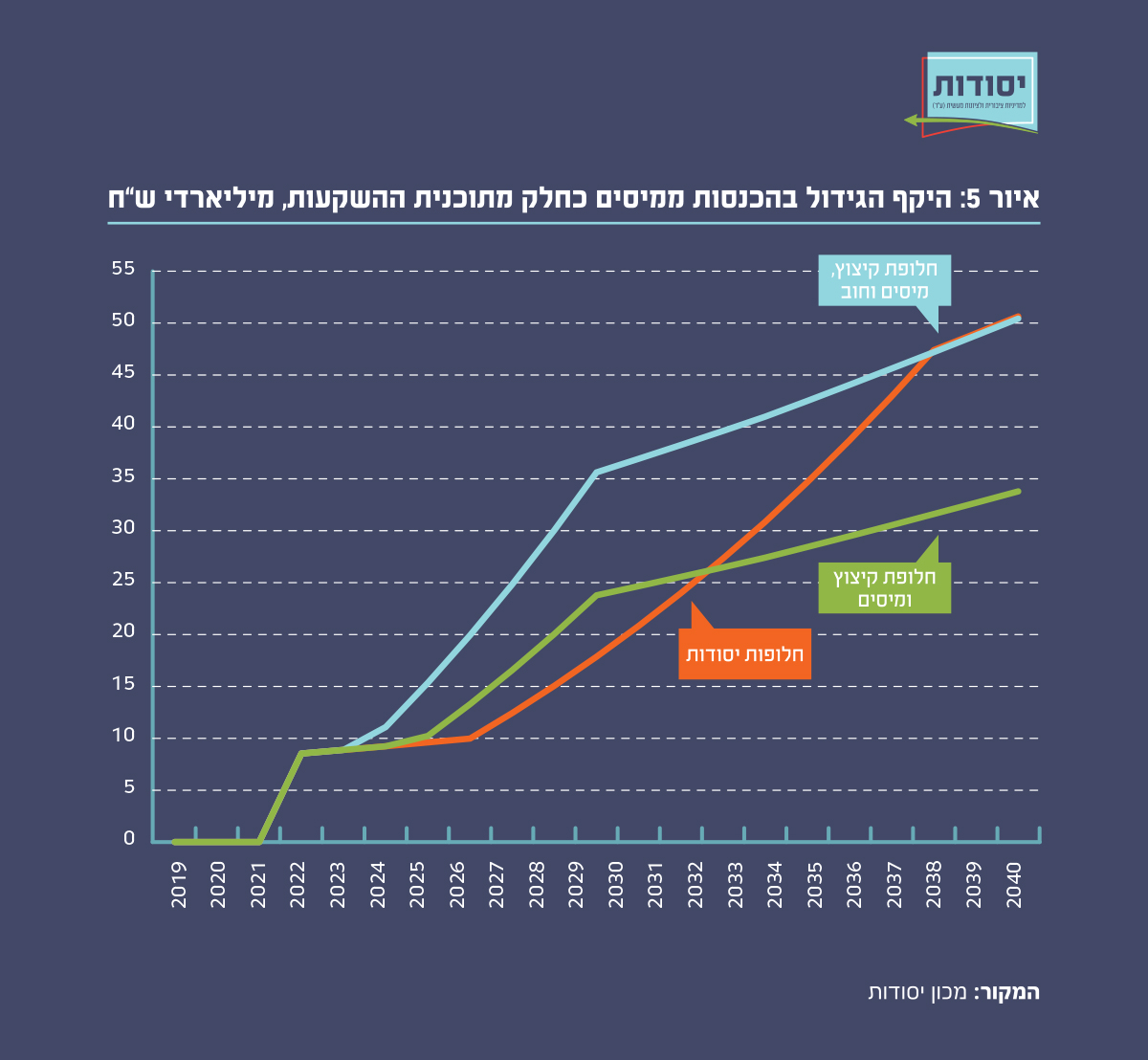 איור 5