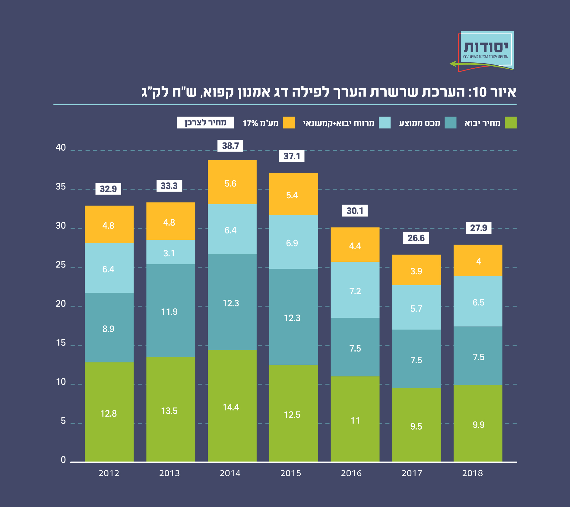 איור 10: הערכת שרשרת הערך לפילה דג אמנון קפוא, ש"ח לק"ג