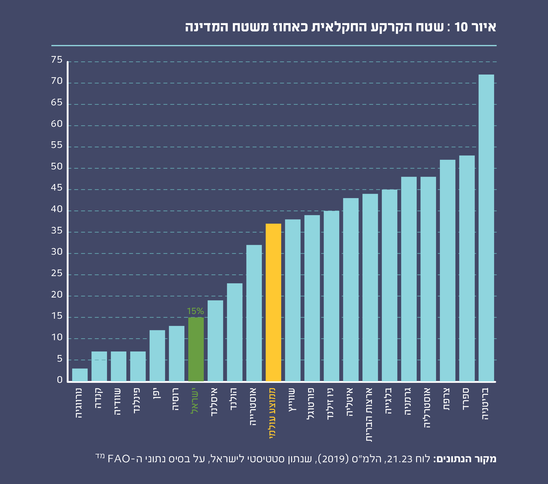 איור 10