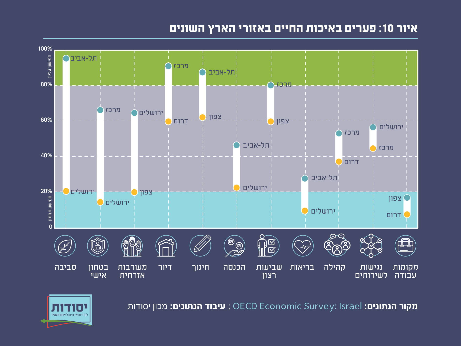 פערים באיכות החיים באזורי הארץ השונים