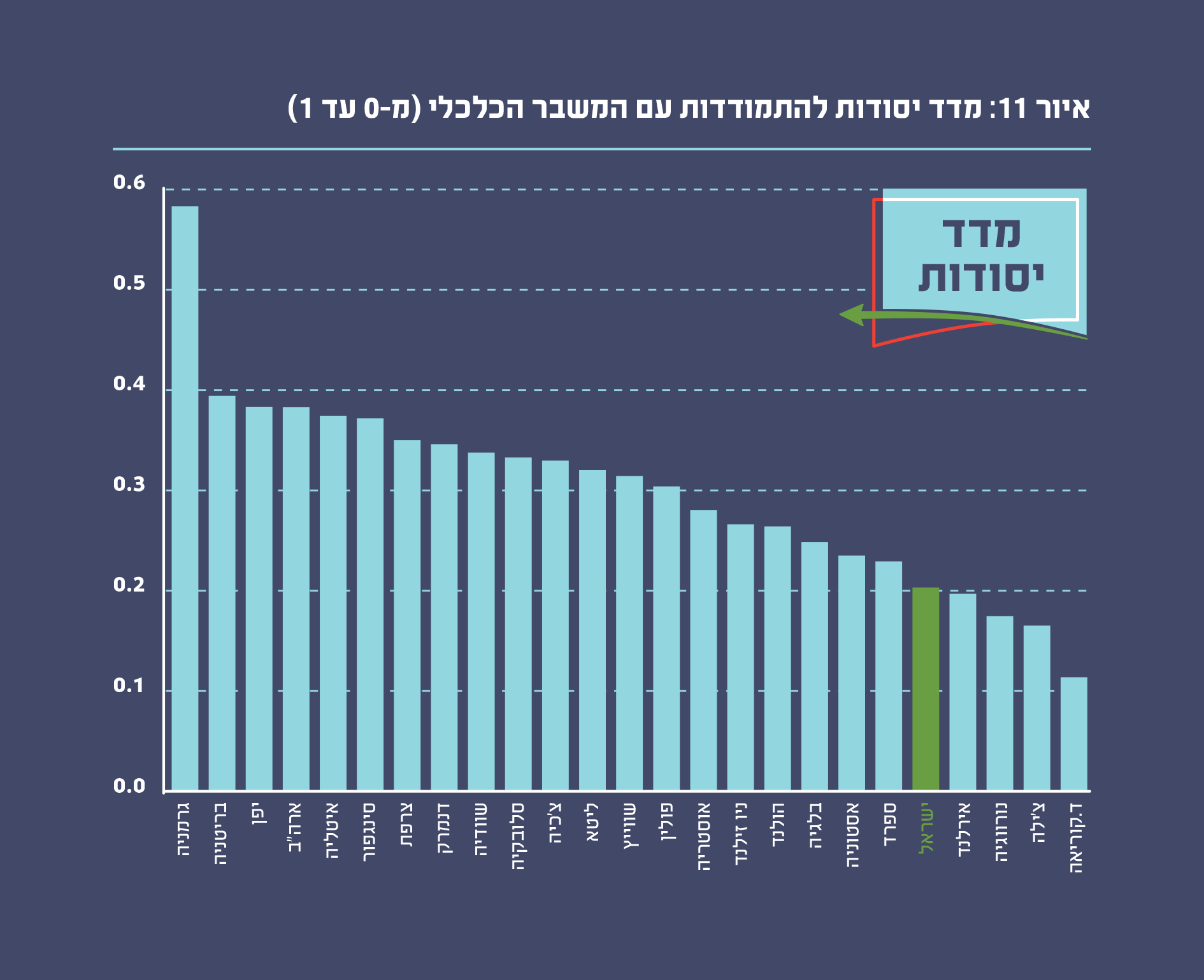 איור 11 : מדד יסודות להתמודדות עם המשבר הכלכלי