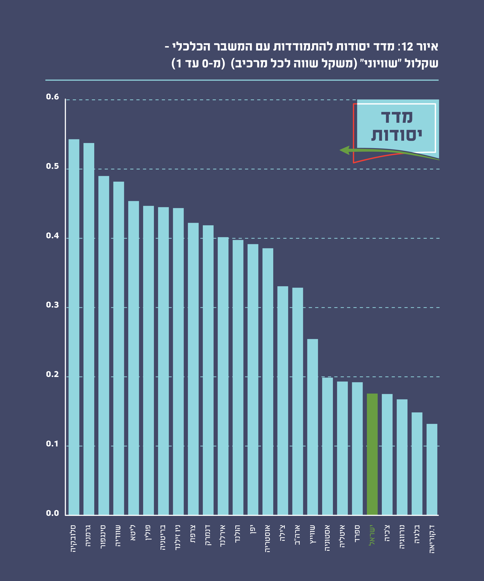 איור 12 : מדד יסודות להתמודדות עם המשבר הכלכלי – שקלול "שוויוני"