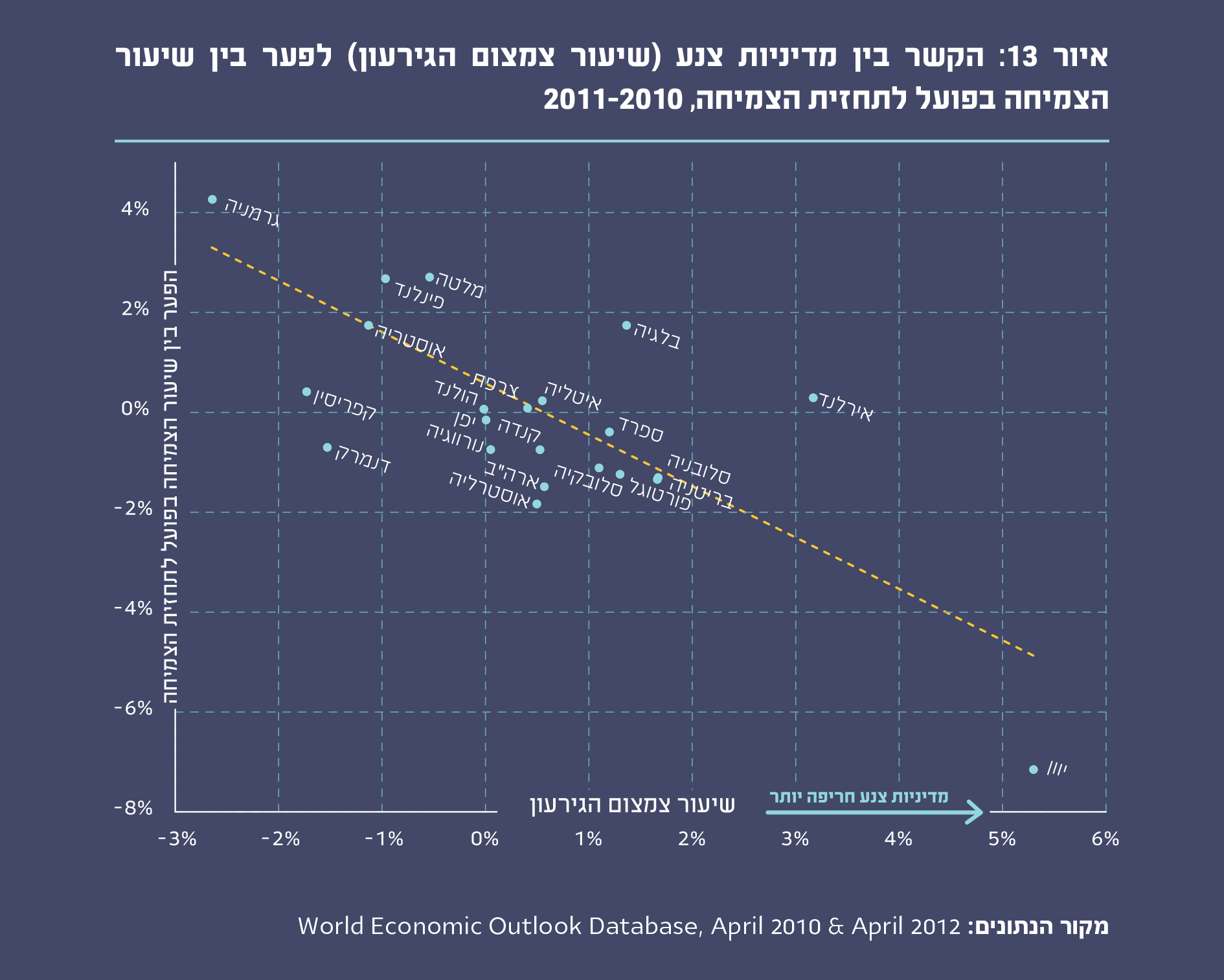 איור 13