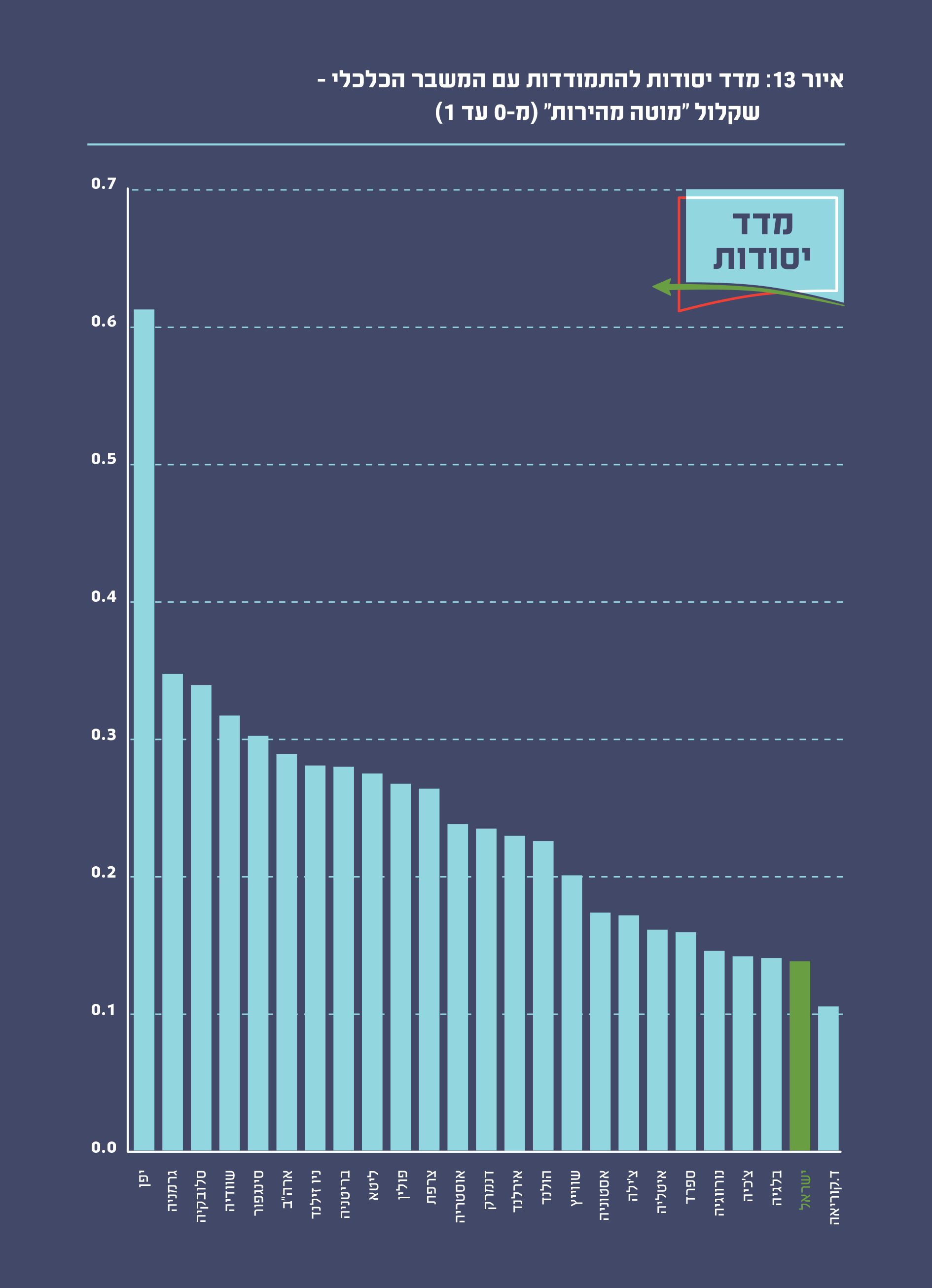 איור 13 : מדד יסודות להתמודדות עם המשבר הכלכלי – שקלול "מוטה מהירות"