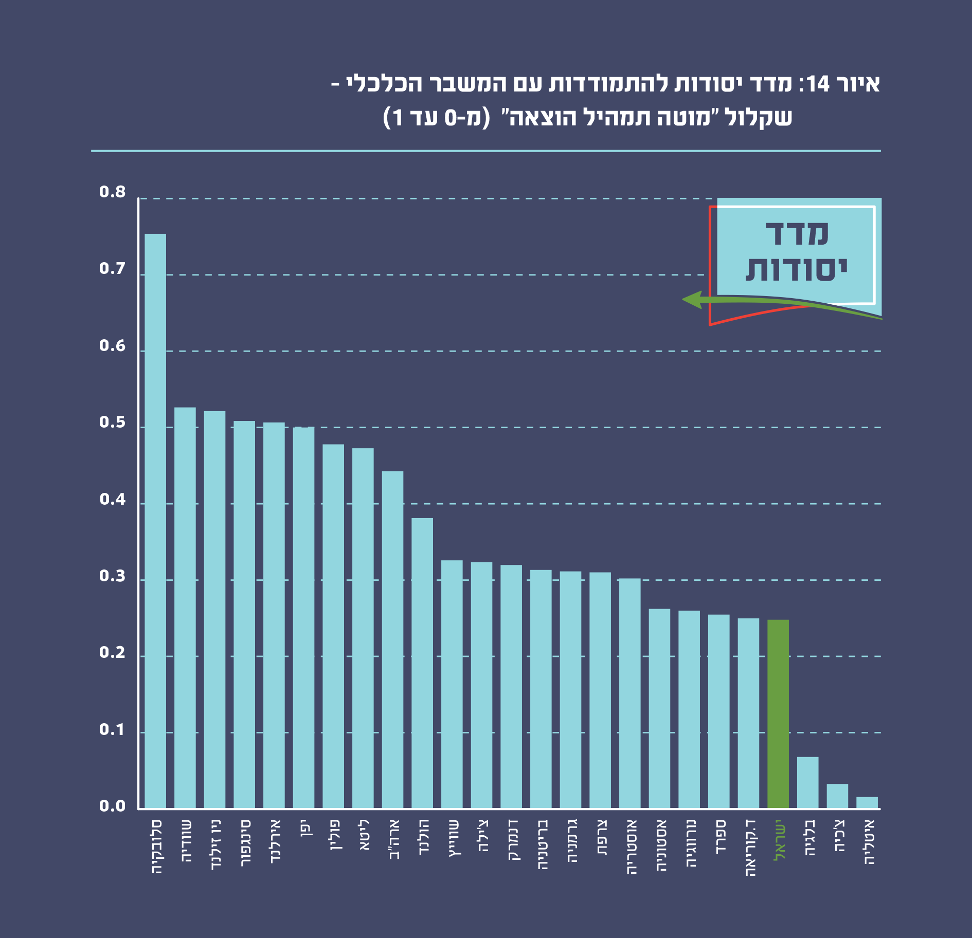 איור 14 : מדד יסודות להתמודדות עם המשבר הכלכלי – שקלול "מוטה תמהיל הוצאה"