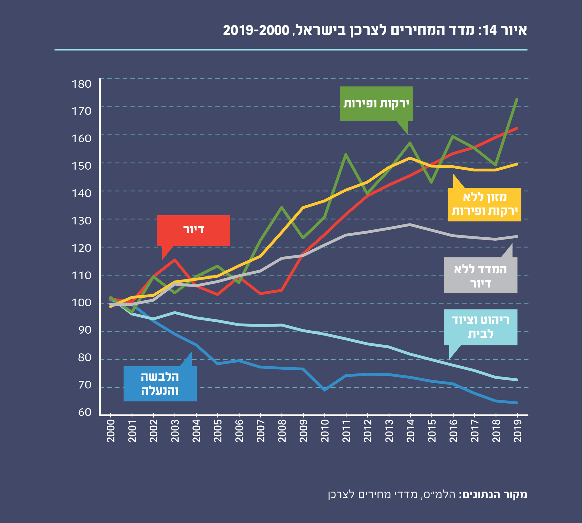 איור 14