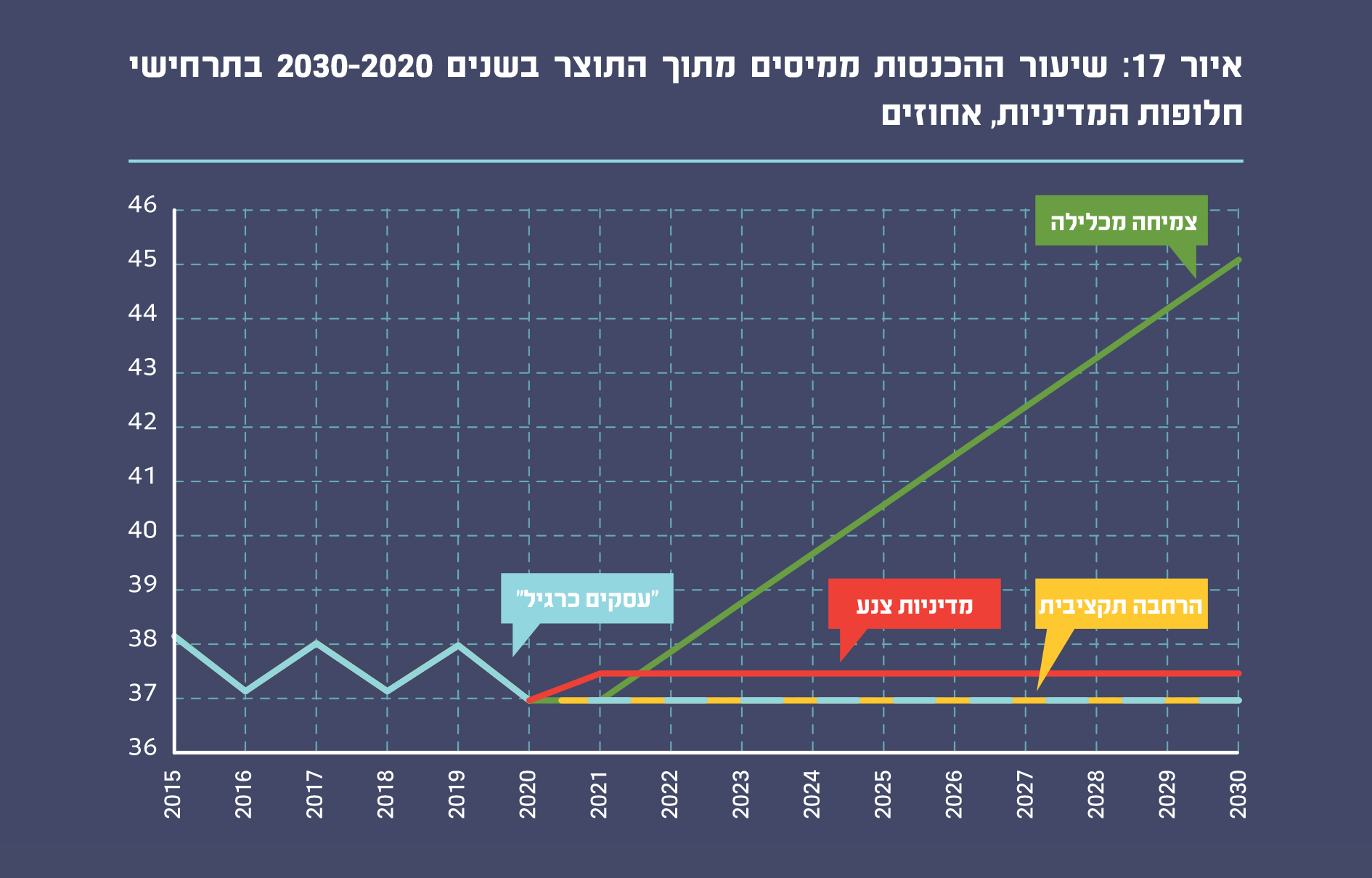 איור 17