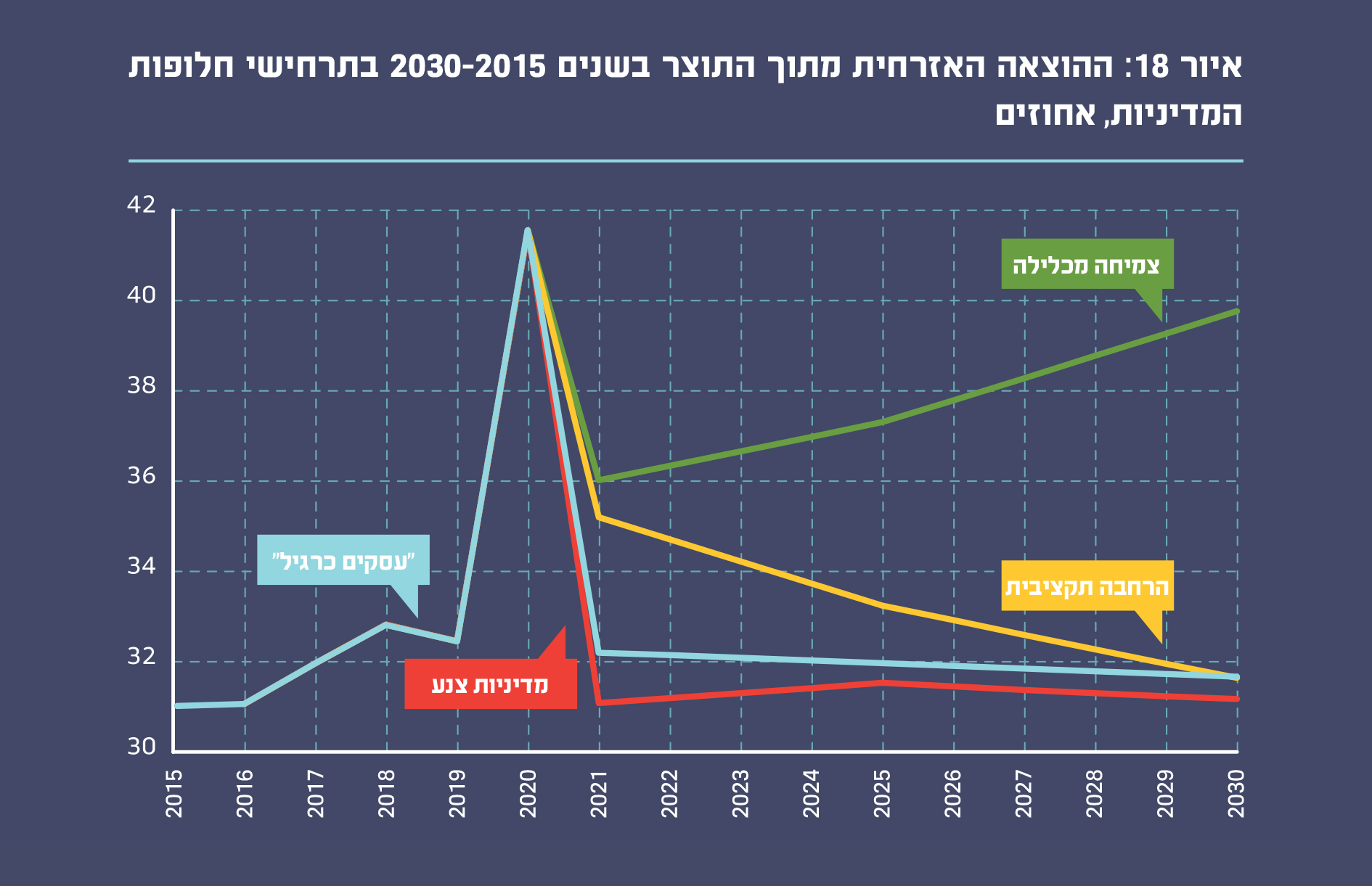 איור 18