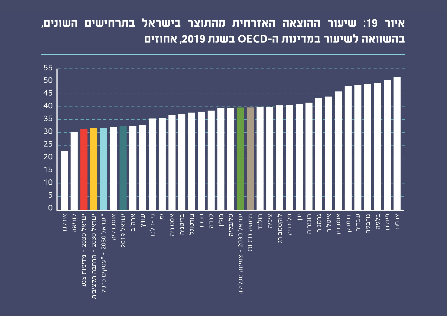 איור 19