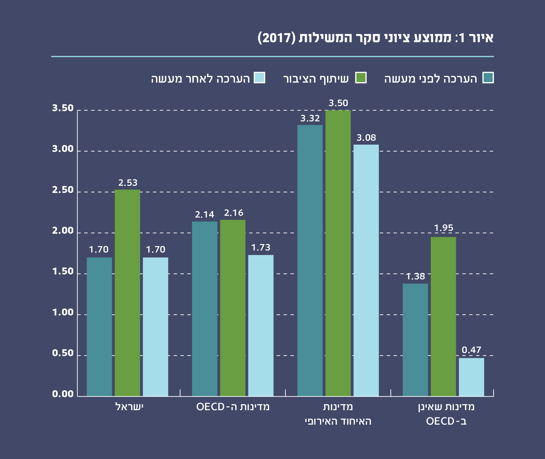 איור 1: ממוצע ציוני סקר המשילות (2017)