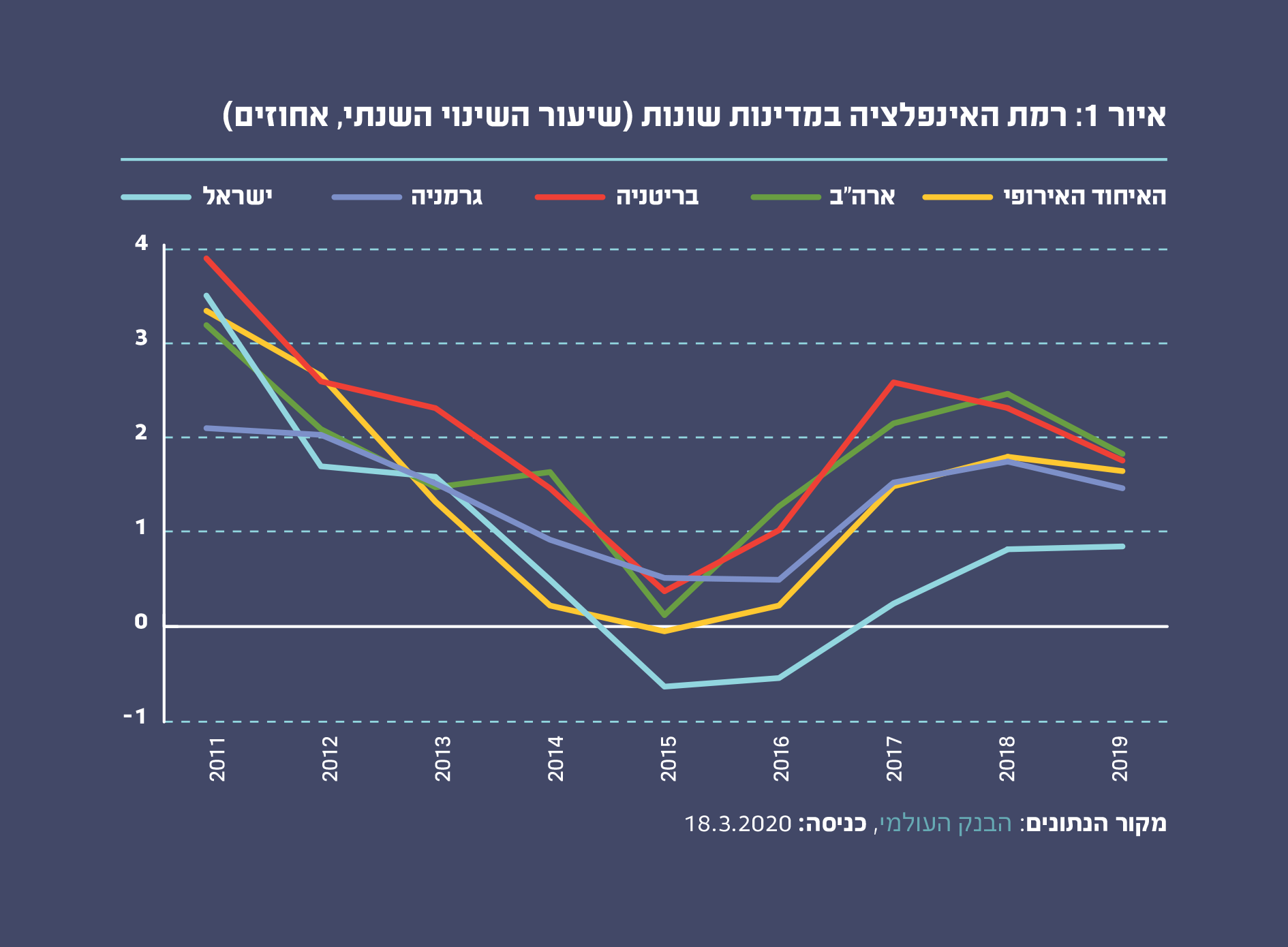 איור 1: רמת האינפלציה במדינות שונות