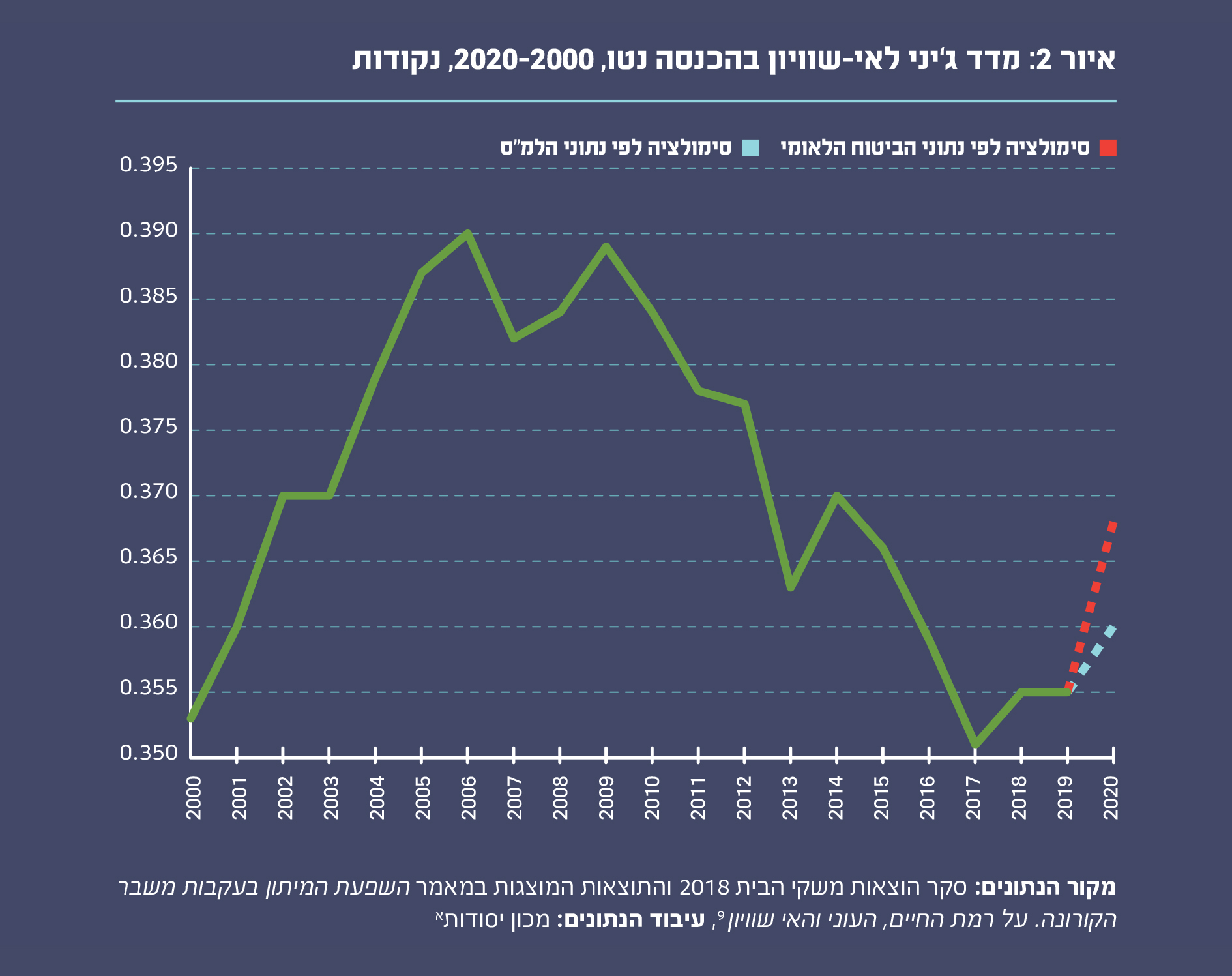 איור 2