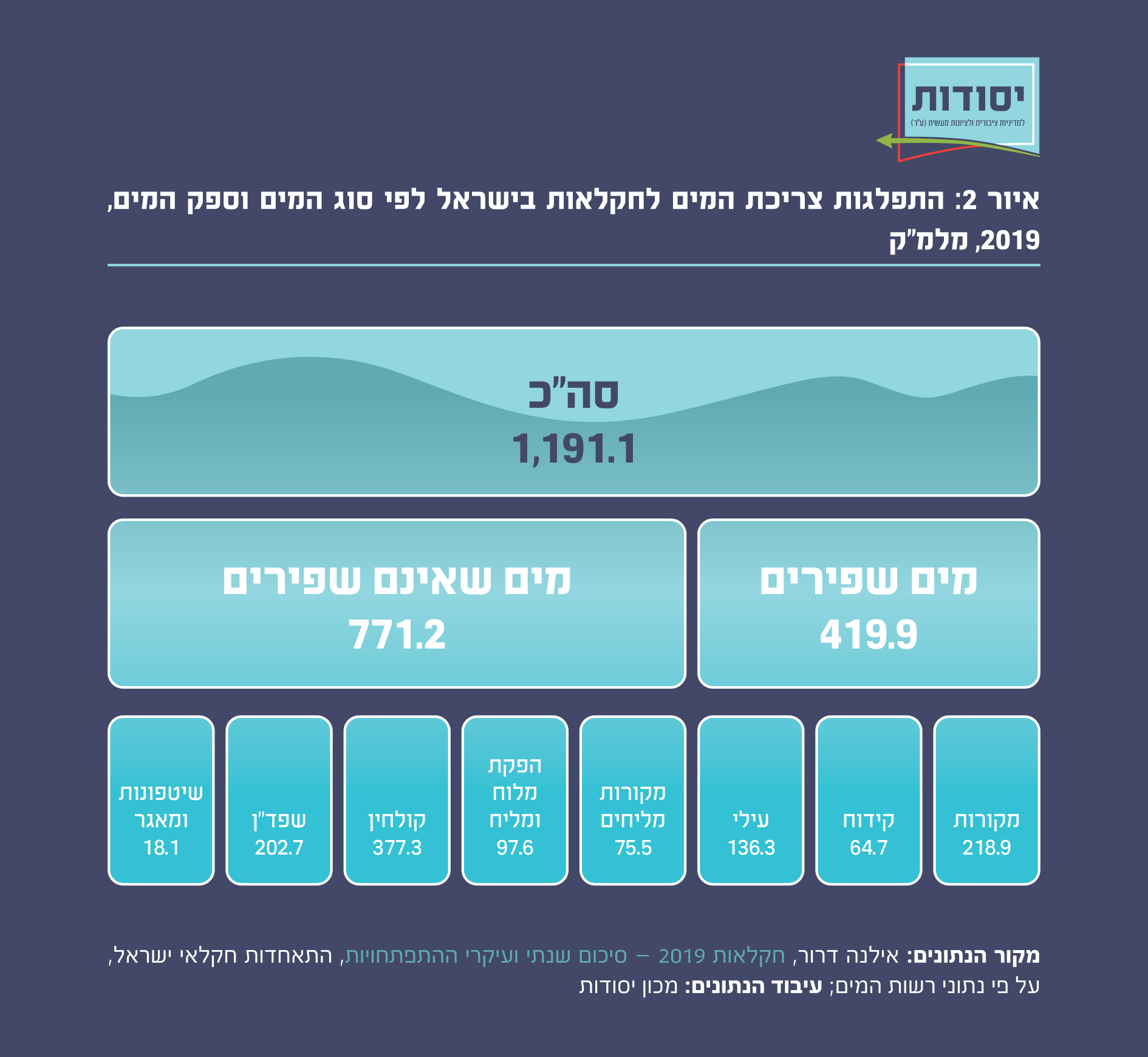 התפלגות צריכת המים לחקלאות בישראל לפי סוג המים וספק המים, 2019 מלמ"ק