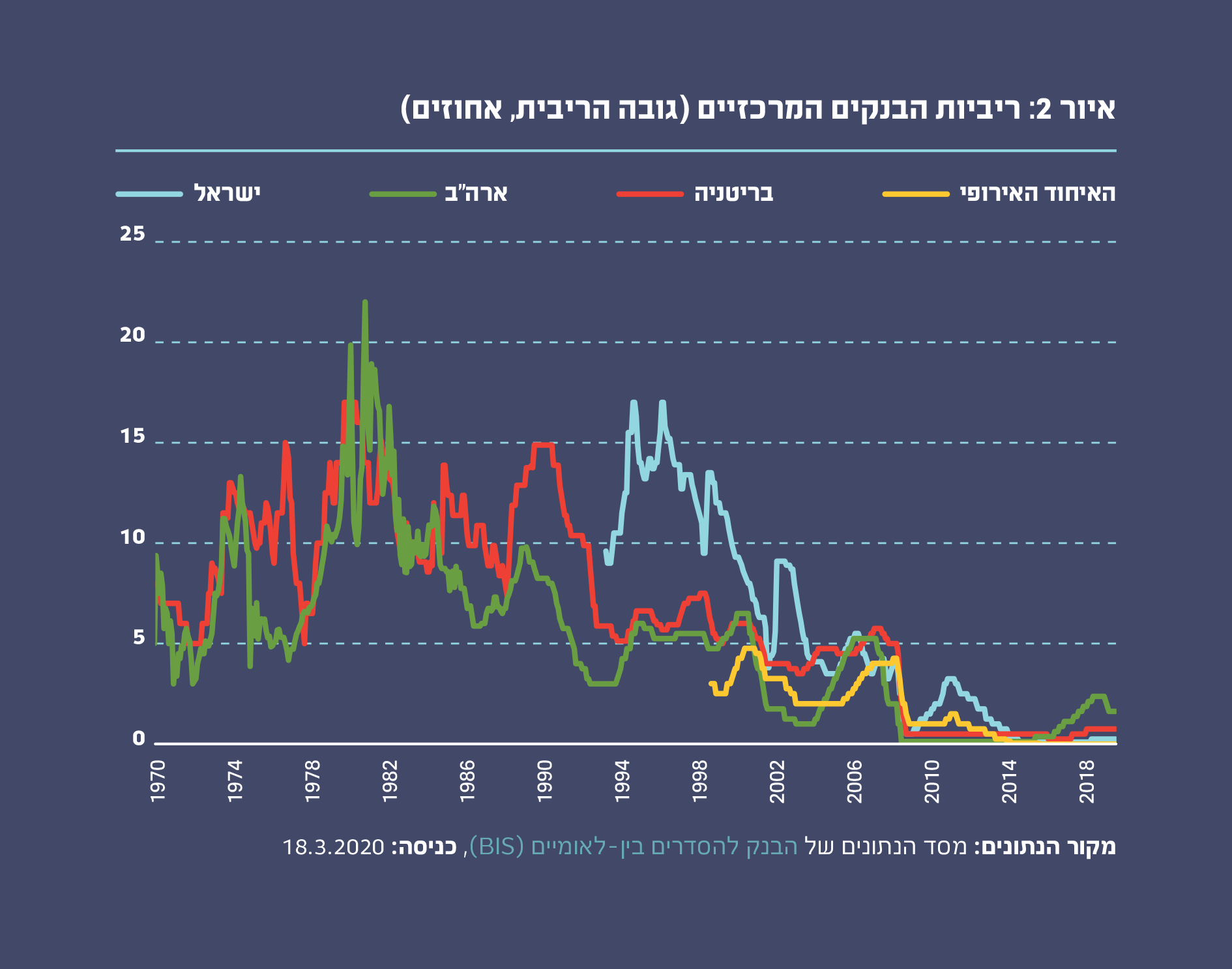 איור 2: ריביות הבנקים המרכזיים