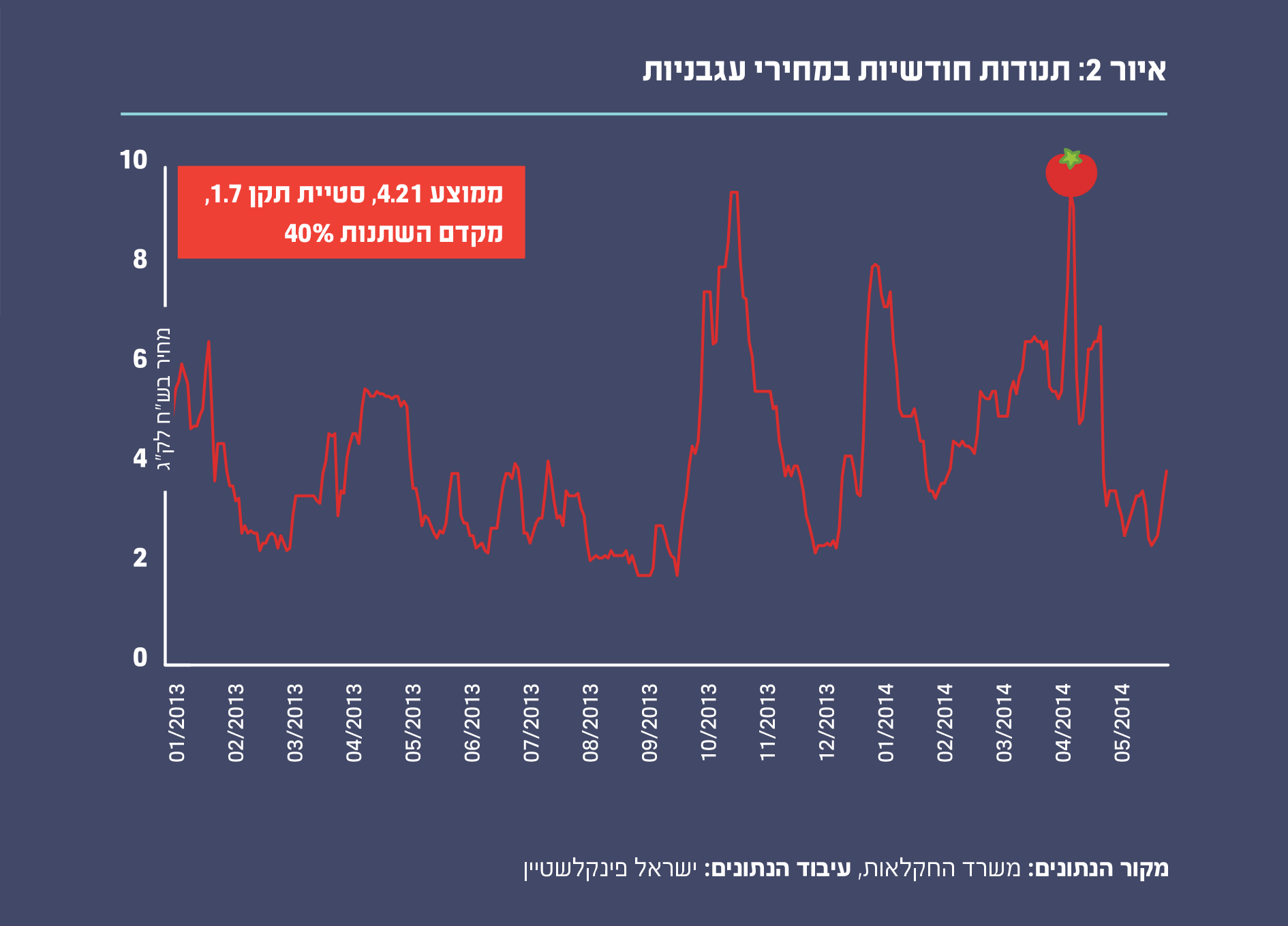 איור 2