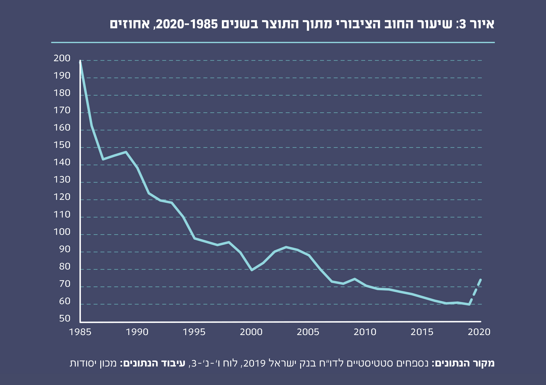 איור 3