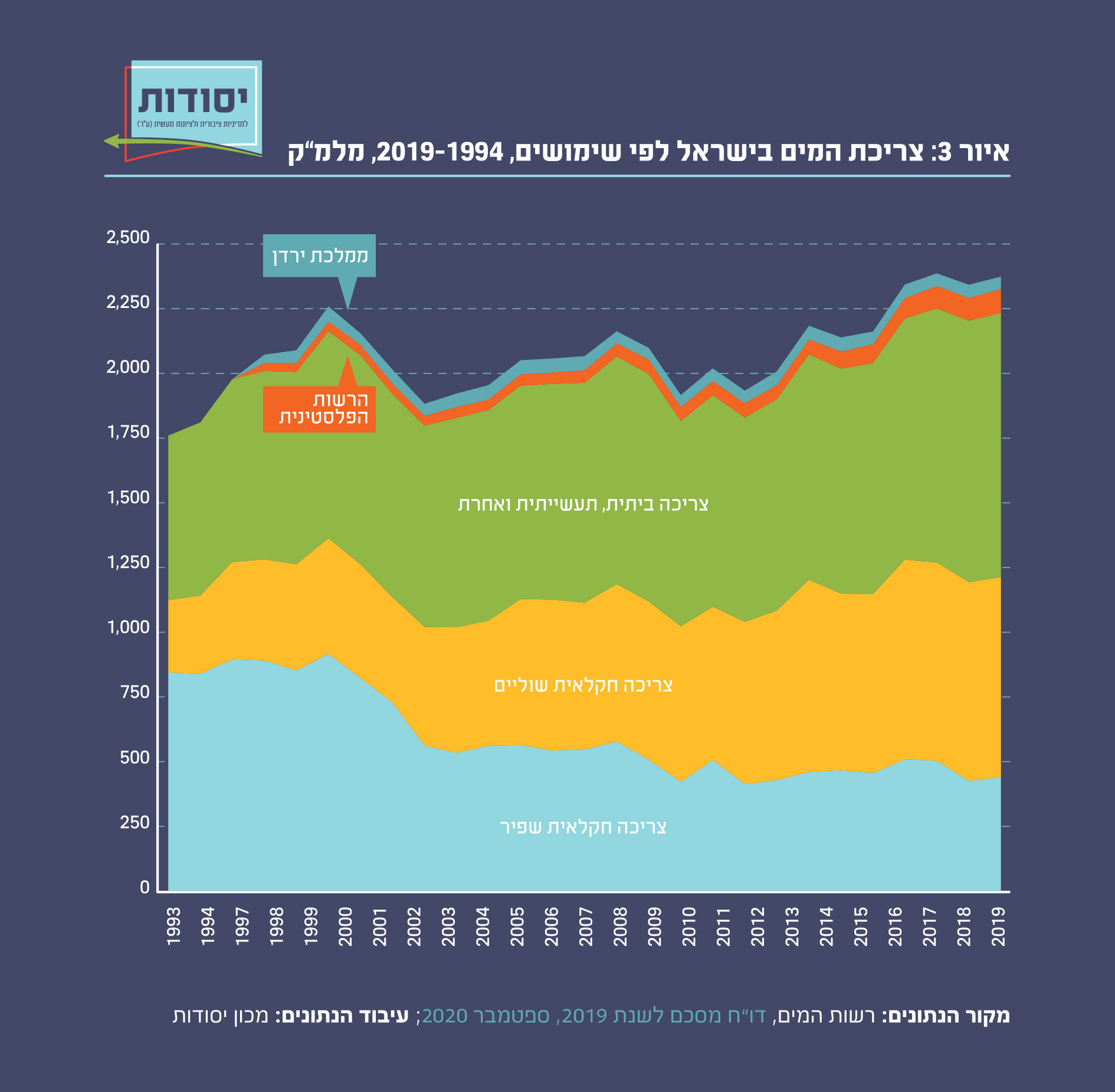 צריכת המים בישראל לפי שימושים, 2019-1994, מלמ"ק