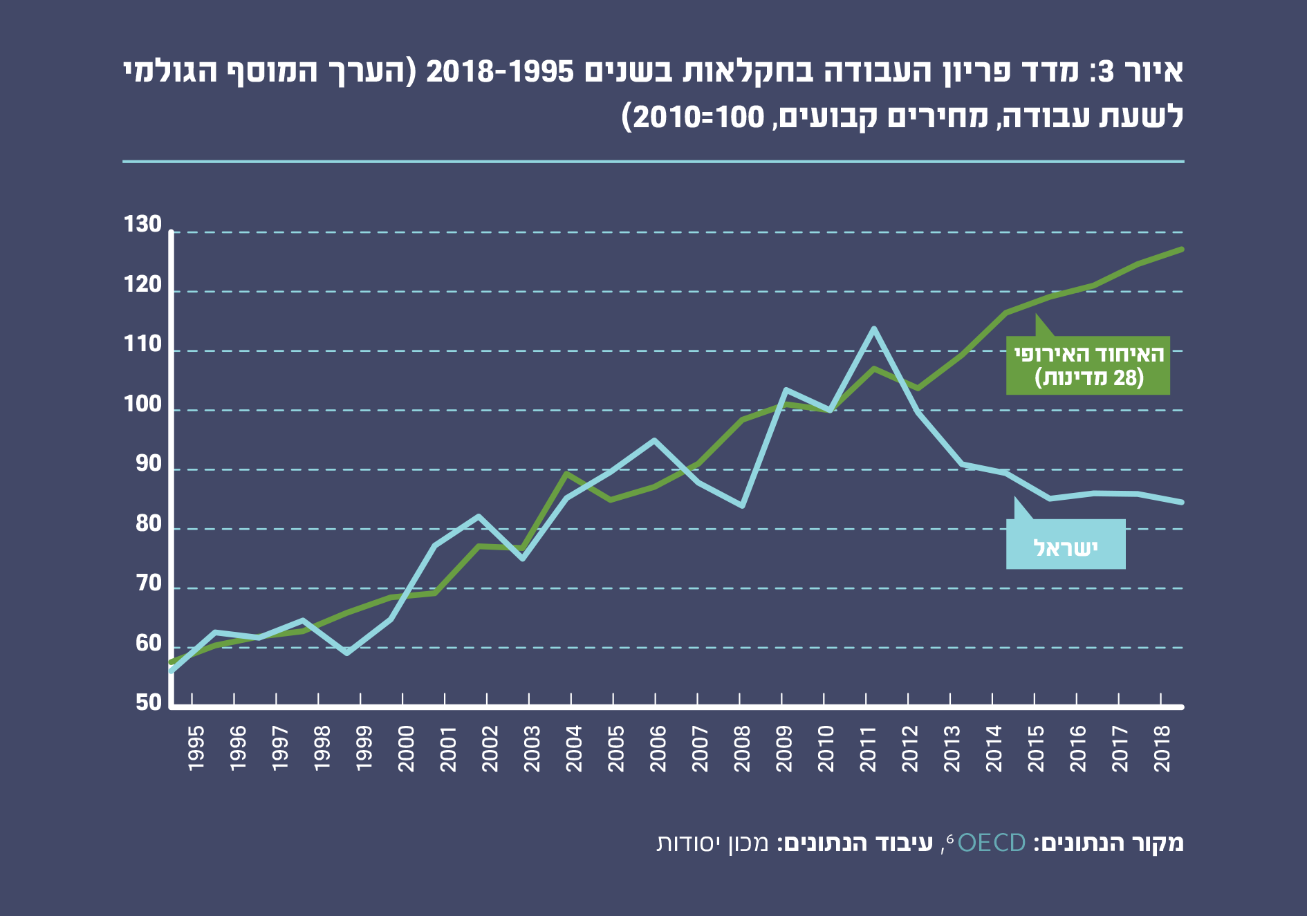 איור 3