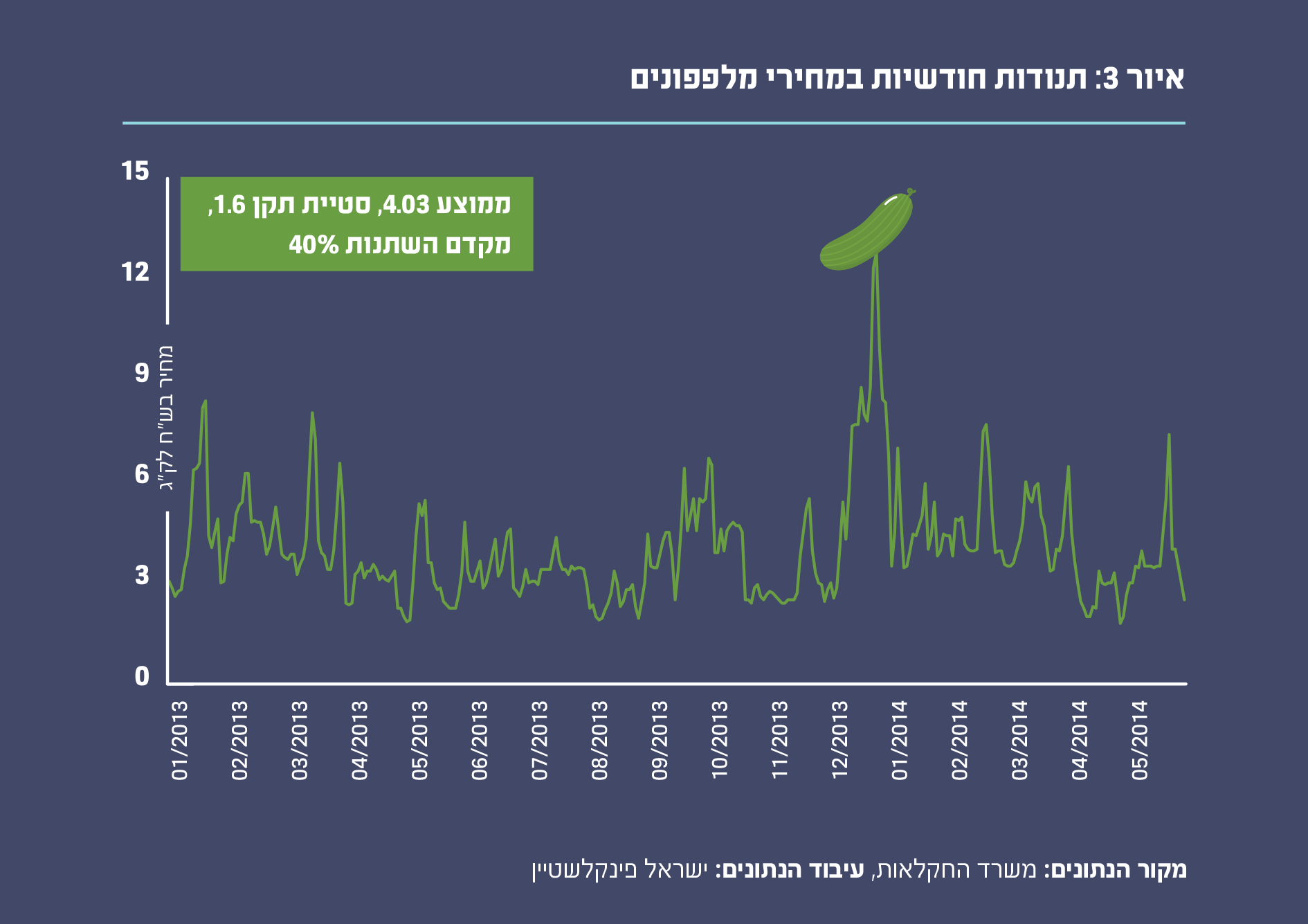 איור 3