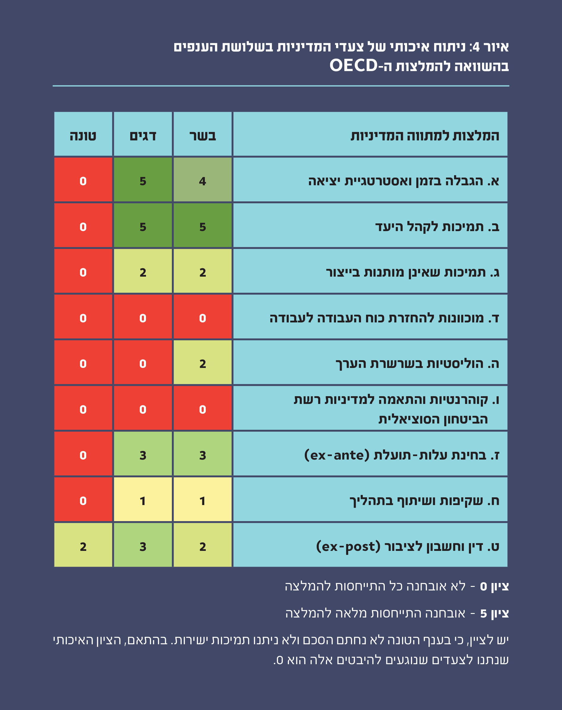 איור 4: ניתוח איכותי של צעדי המדיניות בשלושת הענפים בהשוואה להמלצות ה-OECD