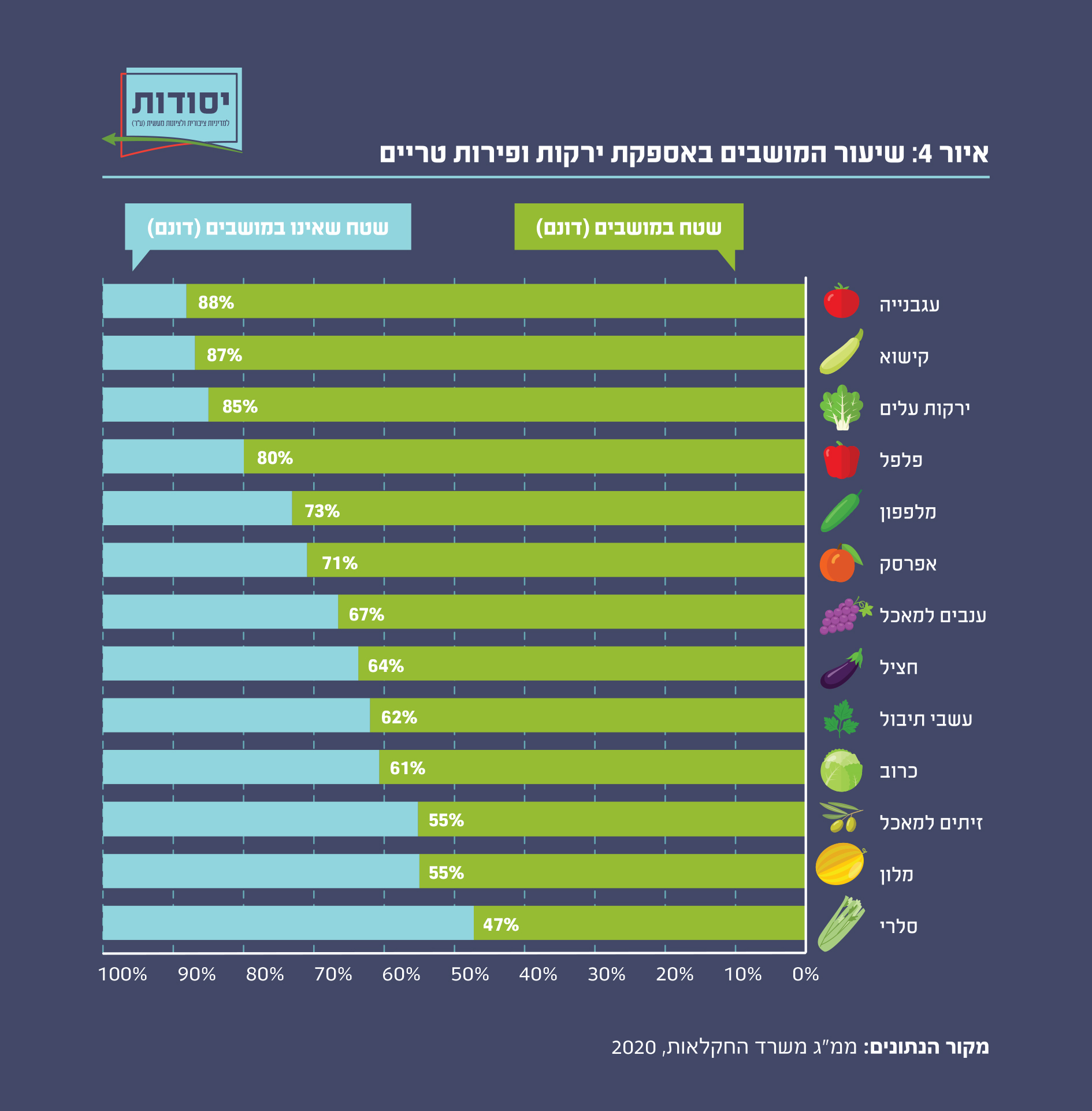 איור 4: שיעור המשבים באספקת ירקות ופירות