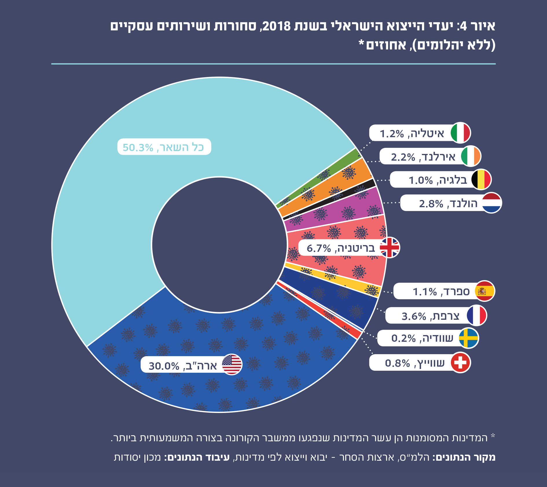 איור 4